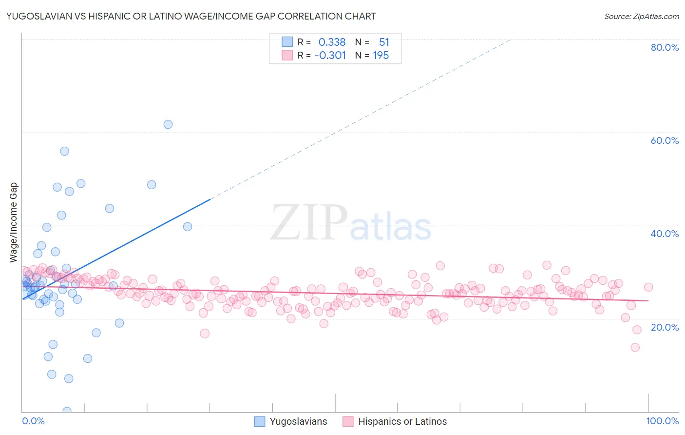 Yugoslavian vs Hispanic or Latino Wage/Income Gap