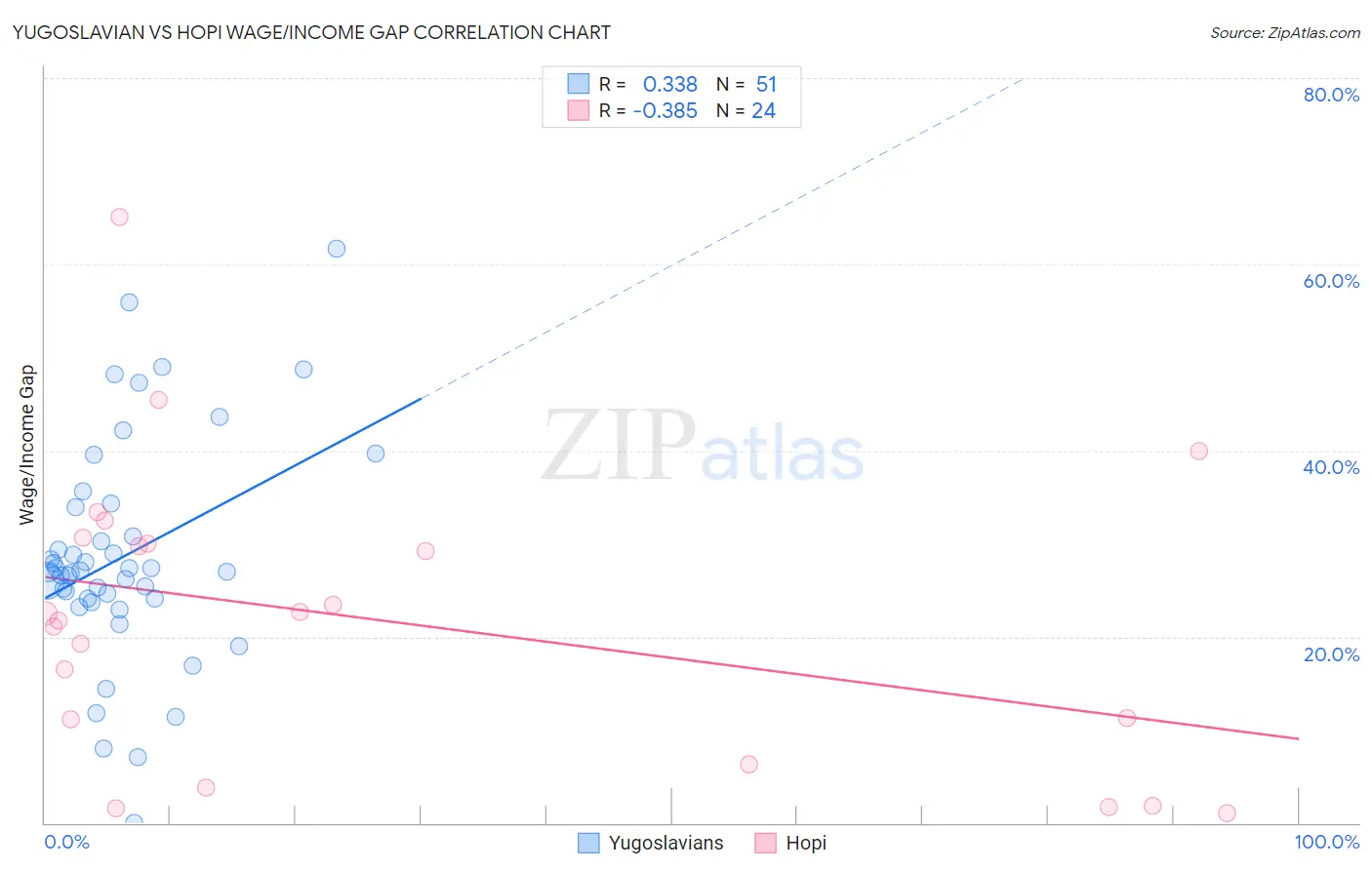 Yugoslavian vs Hopi Wage/Income Gap