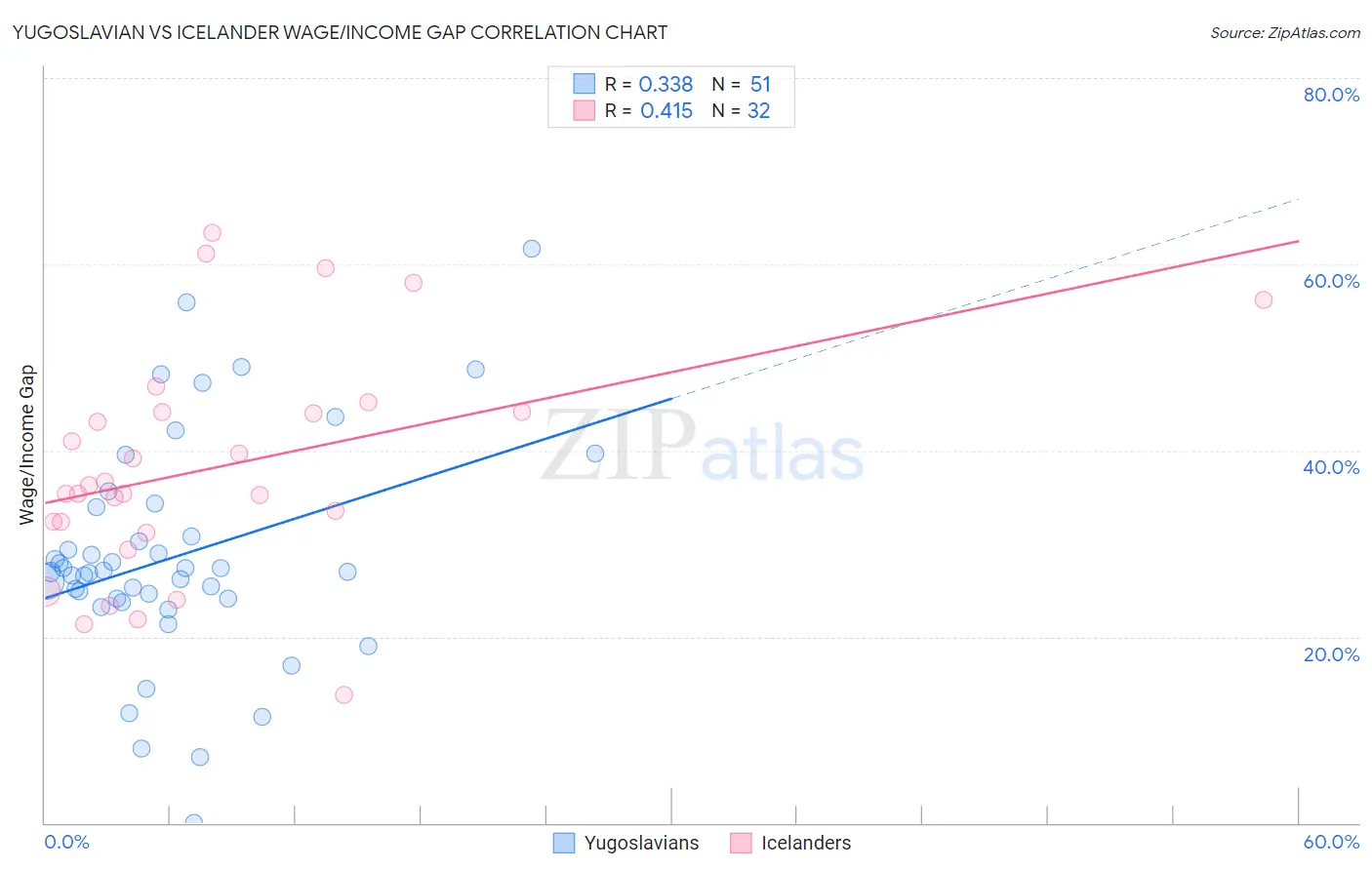 Yugoslavian vs Icelander Wage/Income Gap