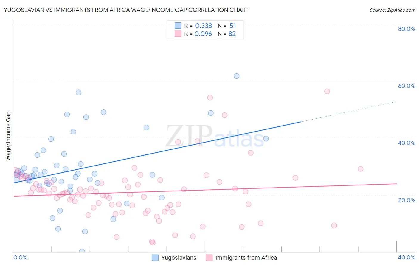 Yugoslavian vs Immigrants from Africa Wage/Income Gap