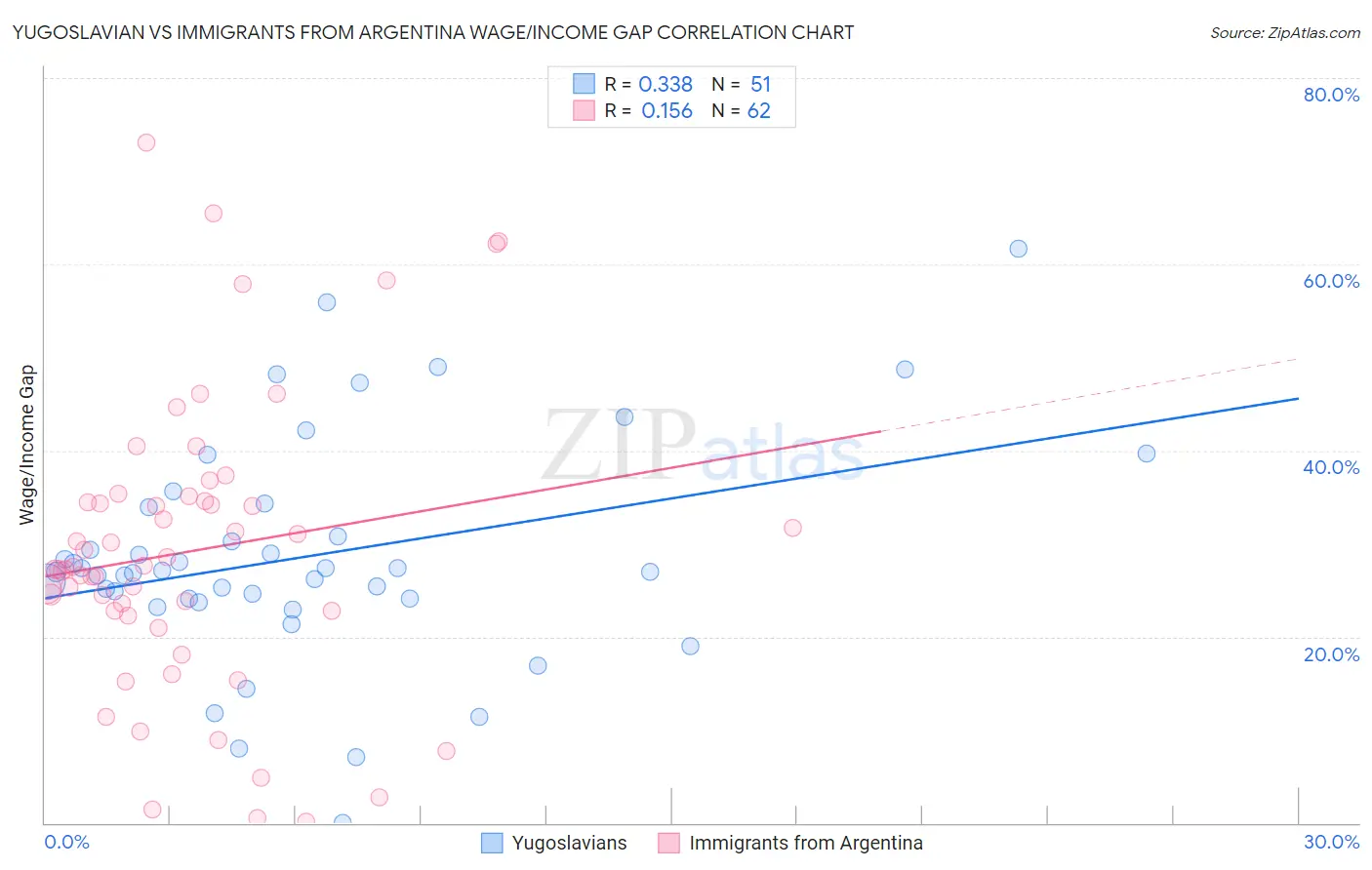 Yugoslavian vs Immigrants from Argentina Wage/Income Gap