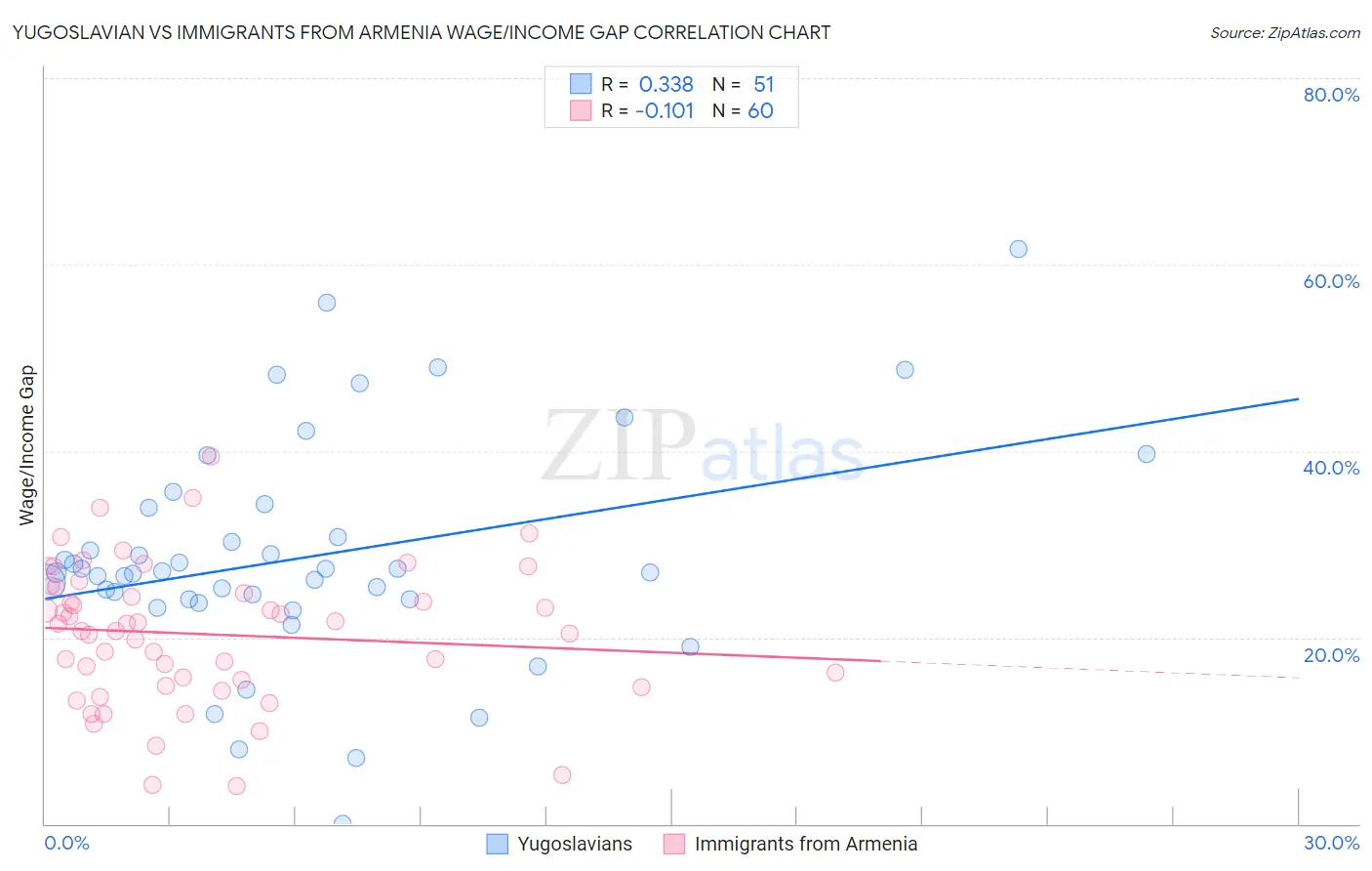 Yugoslavian vs Immigrants from Armenia Wage/Income Gap