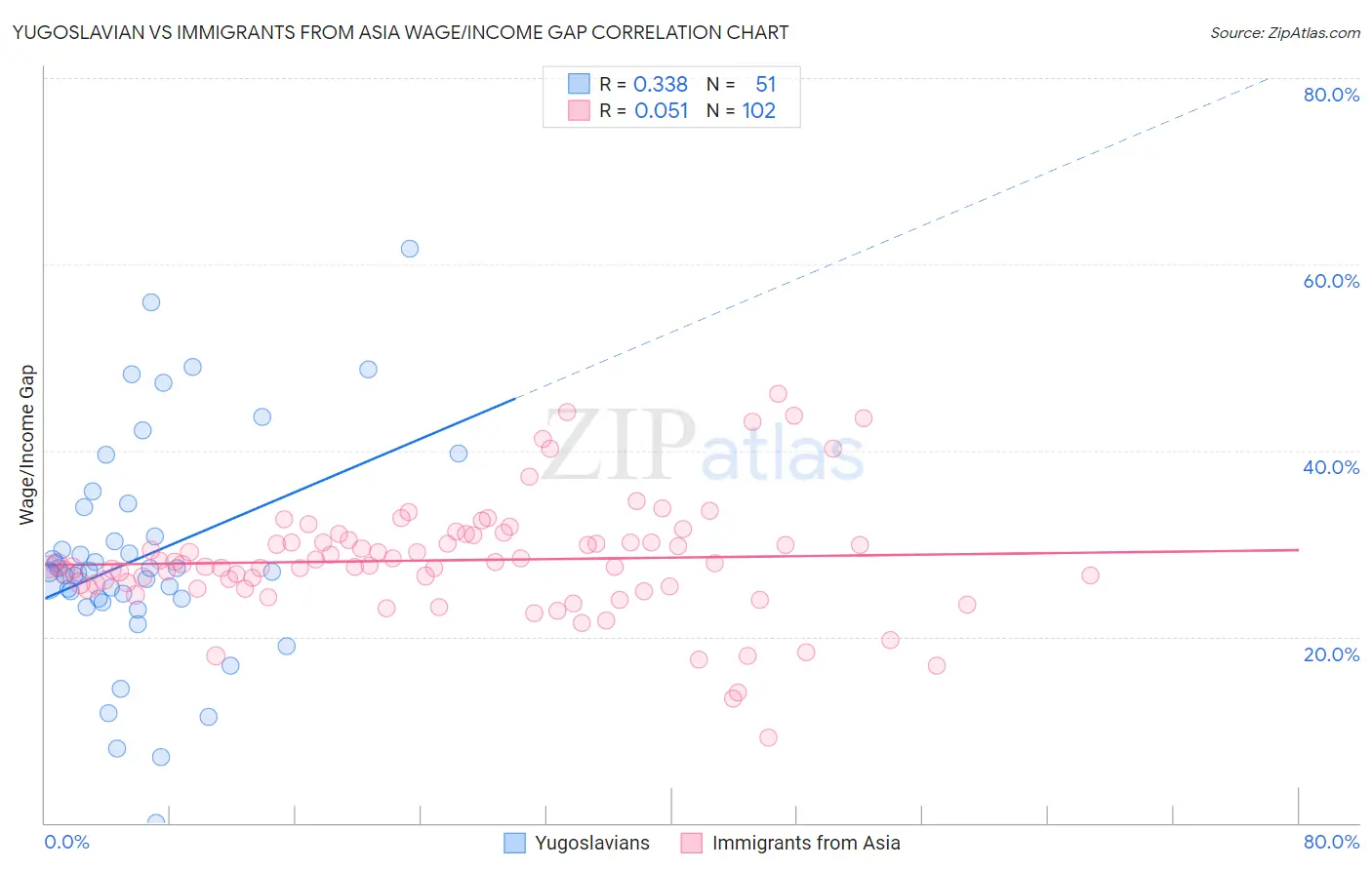 Yugoslavian vs Immigrants from Asia Wage/Income Gap