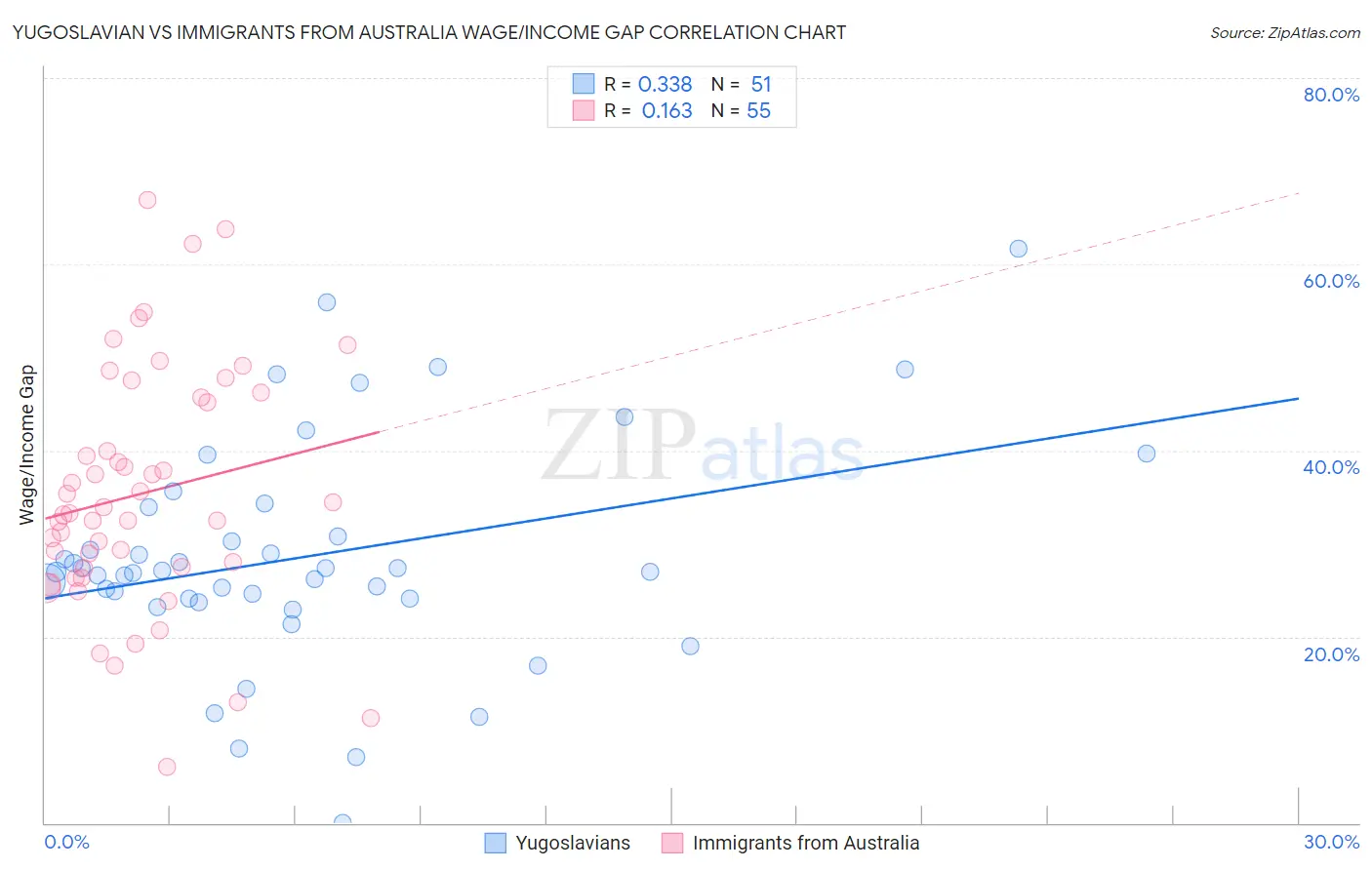 Yugoslavian vs Immigrants from Australia Wage/Income Gap