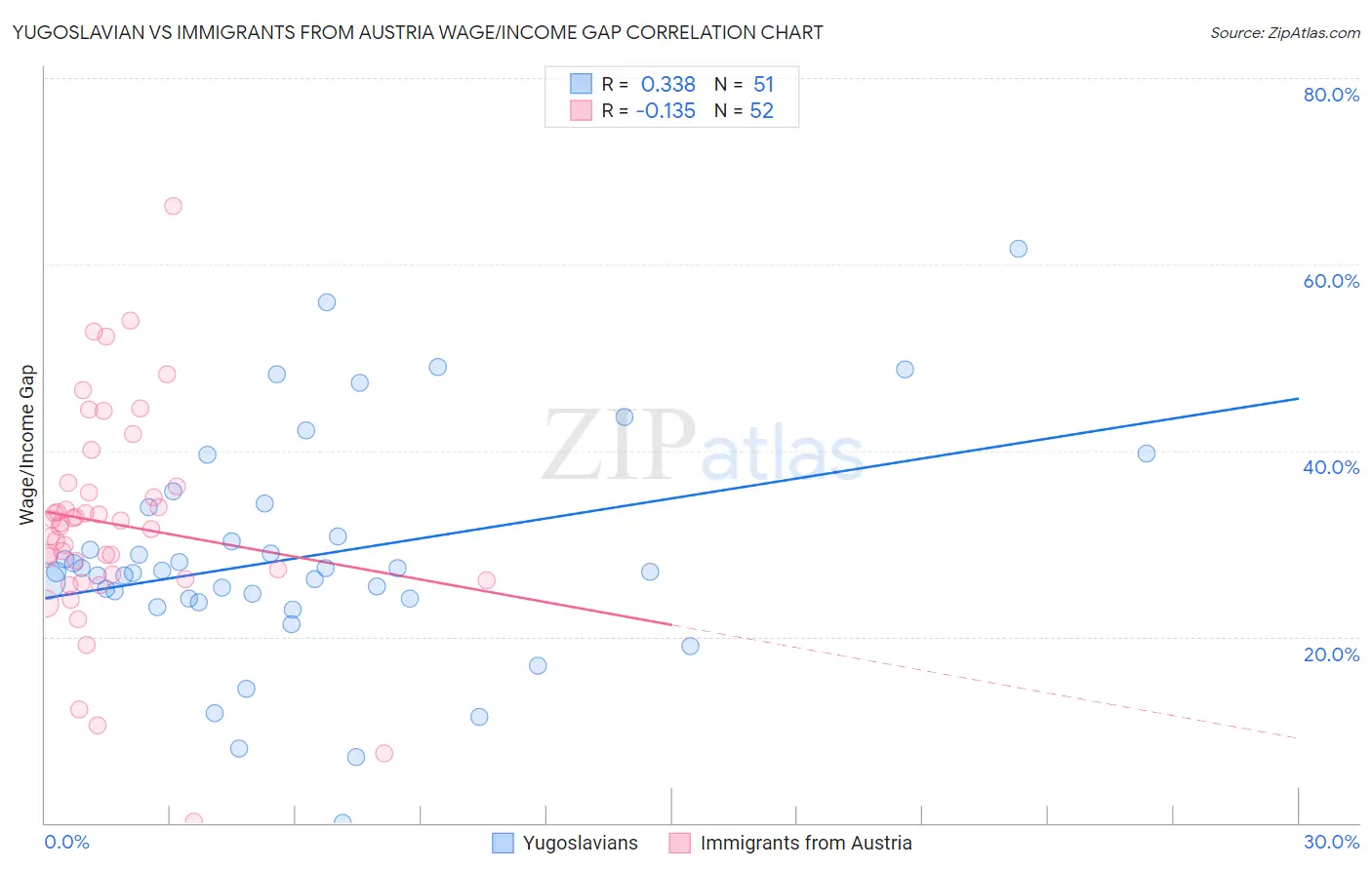 Yugoslavian vs Immigrants from Austria Wage/Income Gap