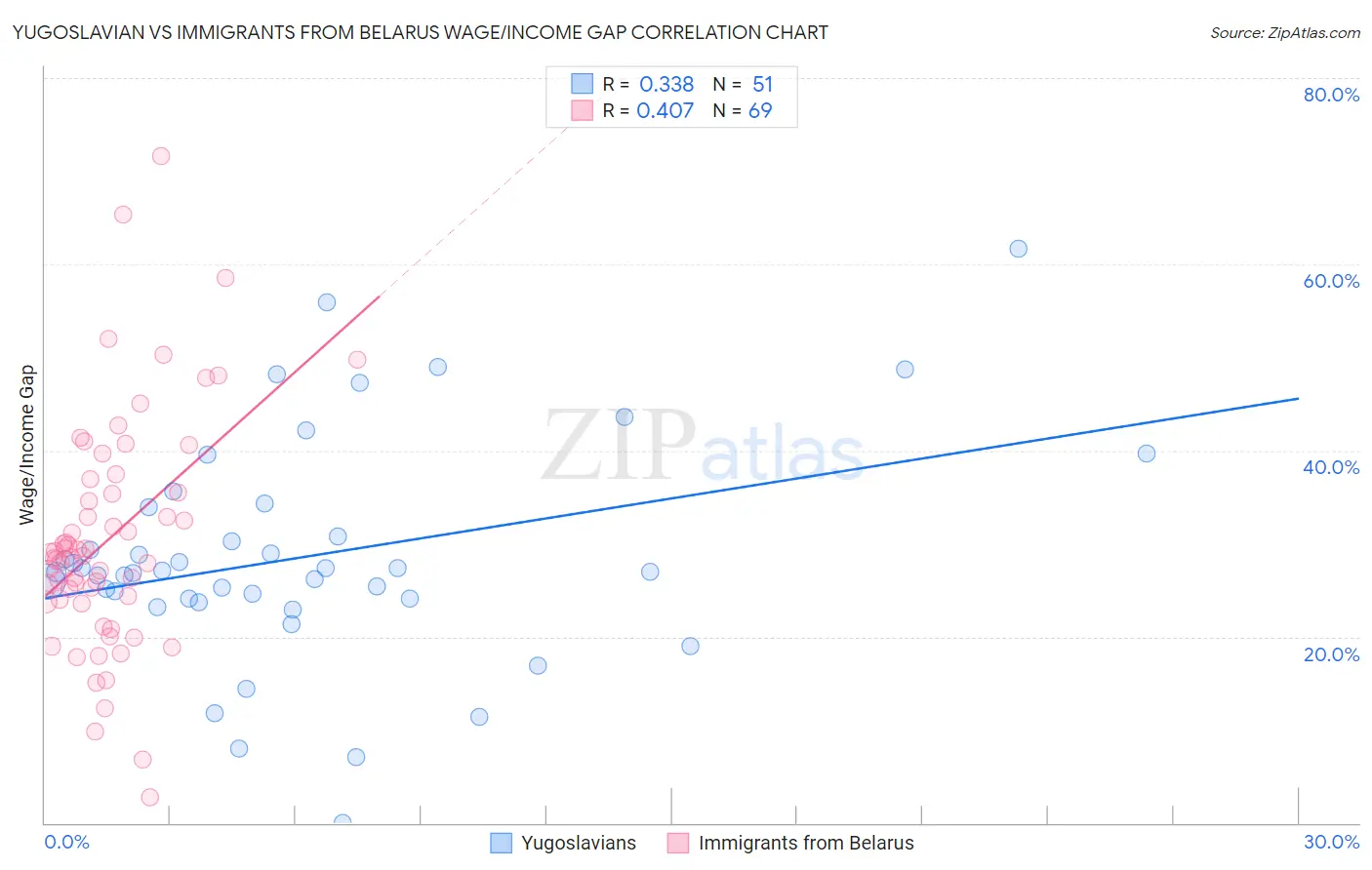 Yugoslavian vs Immigrants from Belarus Wage/Income Gap