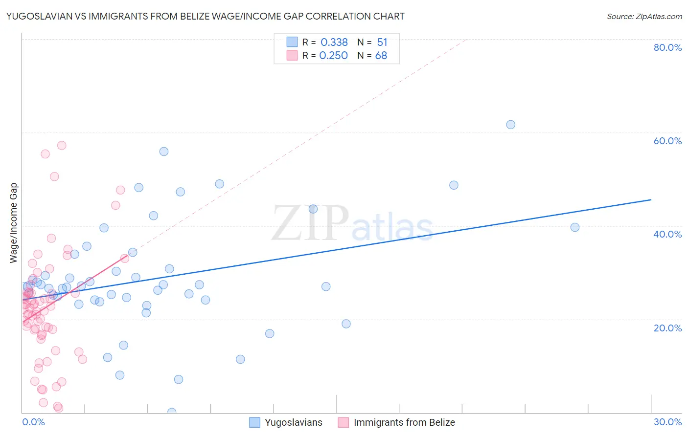 Yugoslavian vs Immigrants from Belize Wage/Income Gap