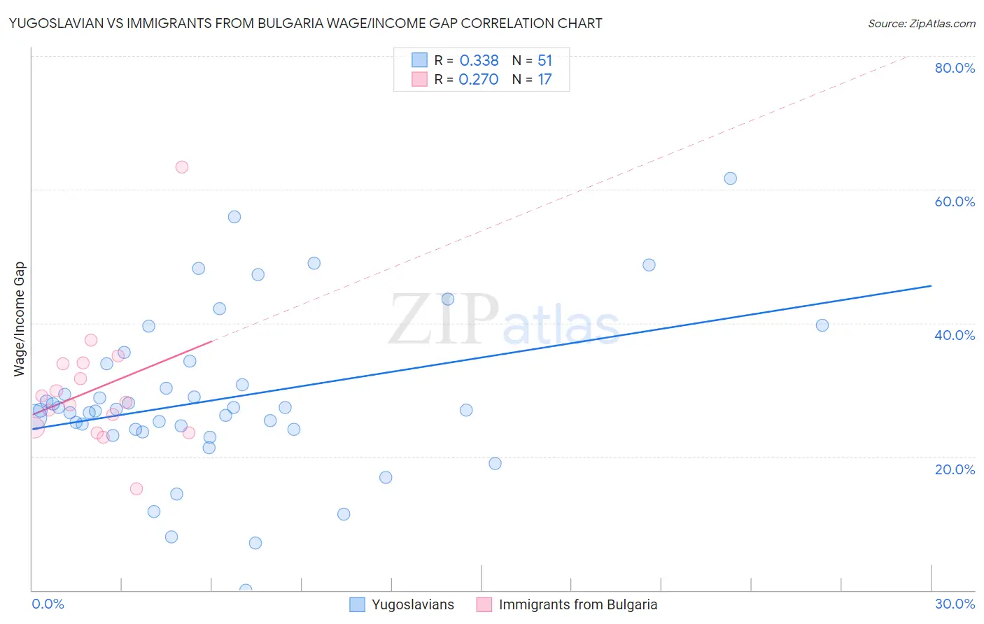 Yugoslavian vs Immigrants from Bulgaria Wage/Income Gap