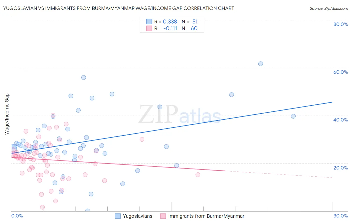 Yugoslavian vs Immigrants from Burma/Myanmar Wage/Income Gap