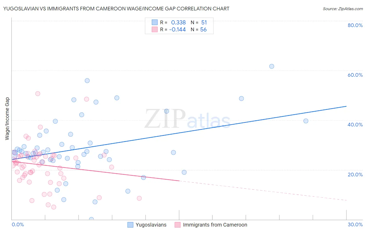 Yugoslavian vs Immigrants from Cameroon Wage/Income Gap