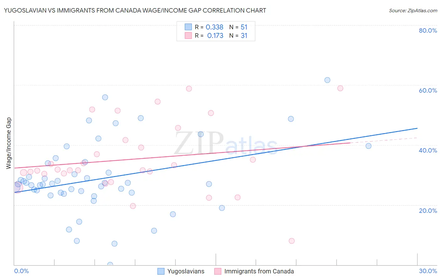 Yugoslavian vs Immigrants from Canada Wage/Income Gap