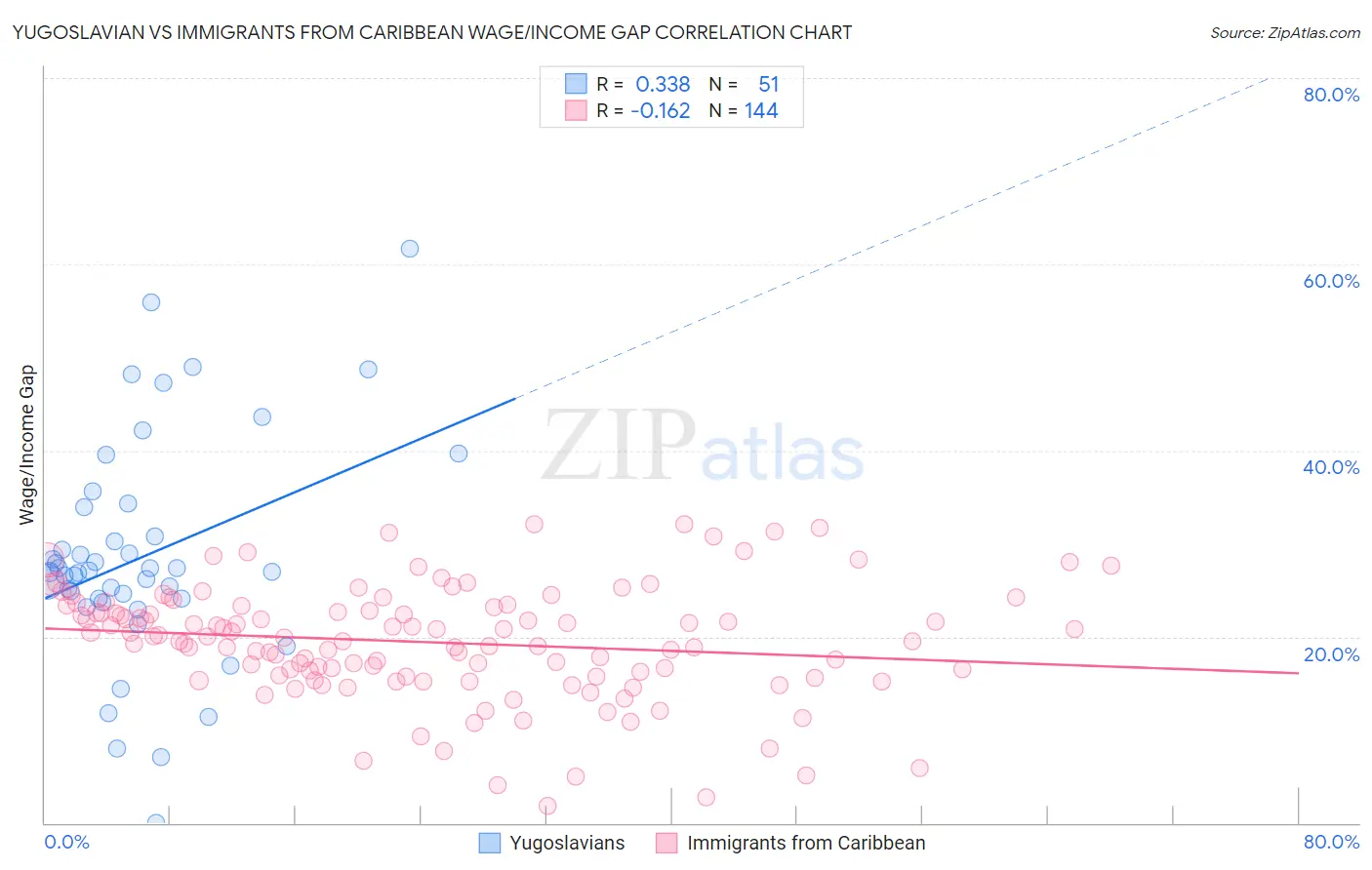 Yugoslavian vs Immigrants from Caribbean Wage/Income Gap