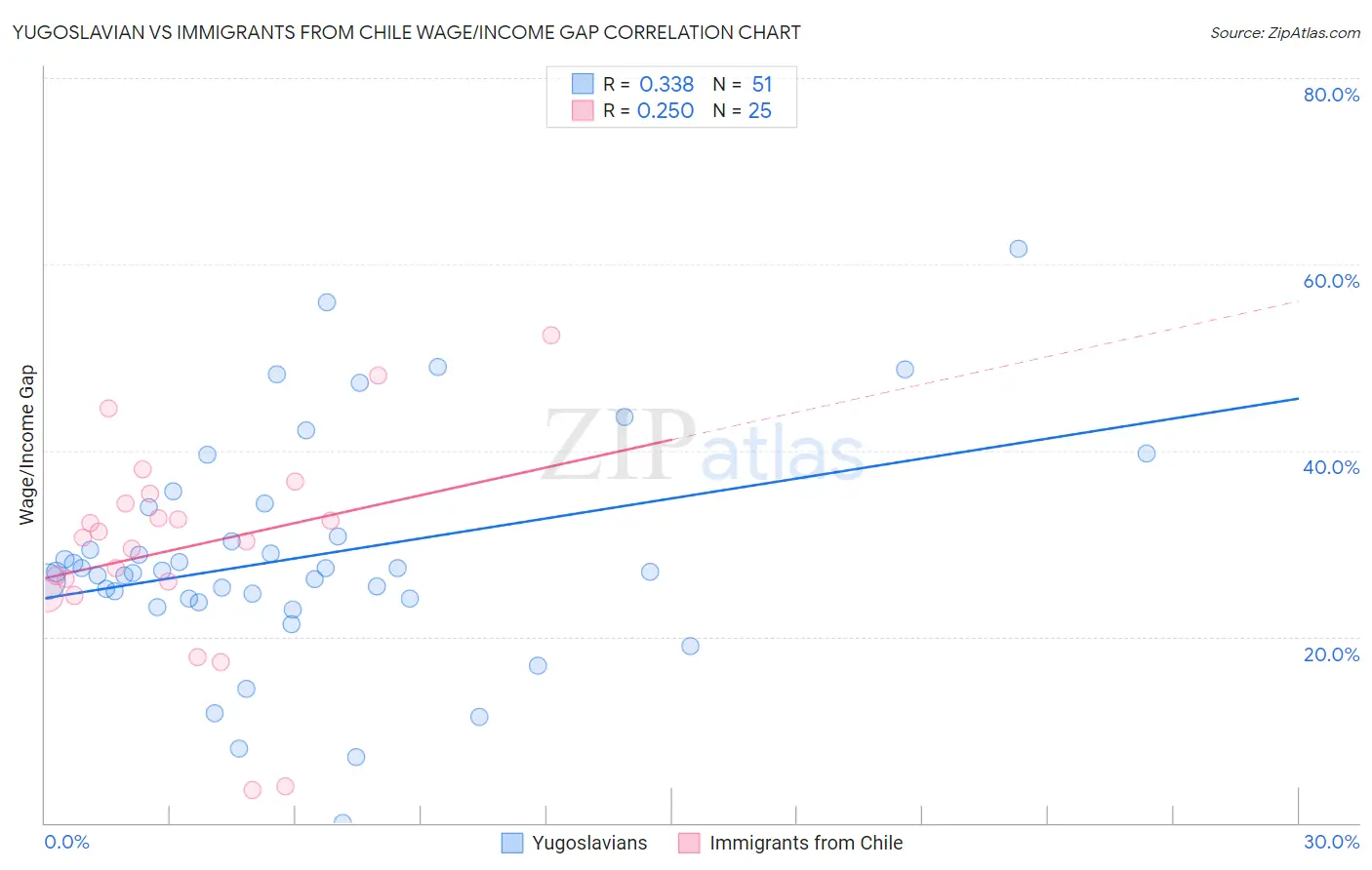 Yugoslavian vs Immigrants from Chile Wage/Income Gap