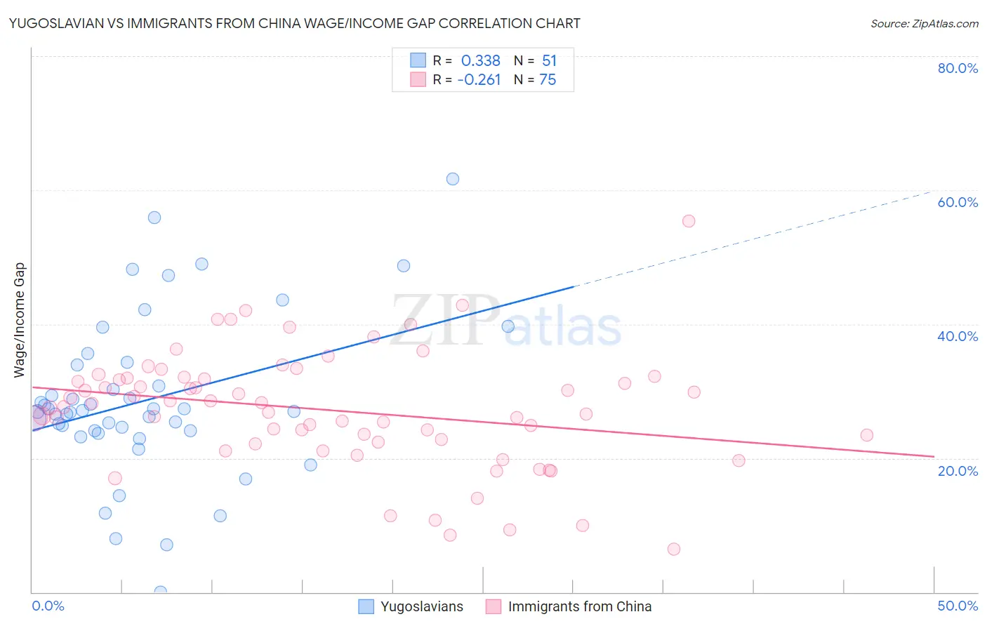 Yugoslavian vs Immigrants from China Wage/Income Gap