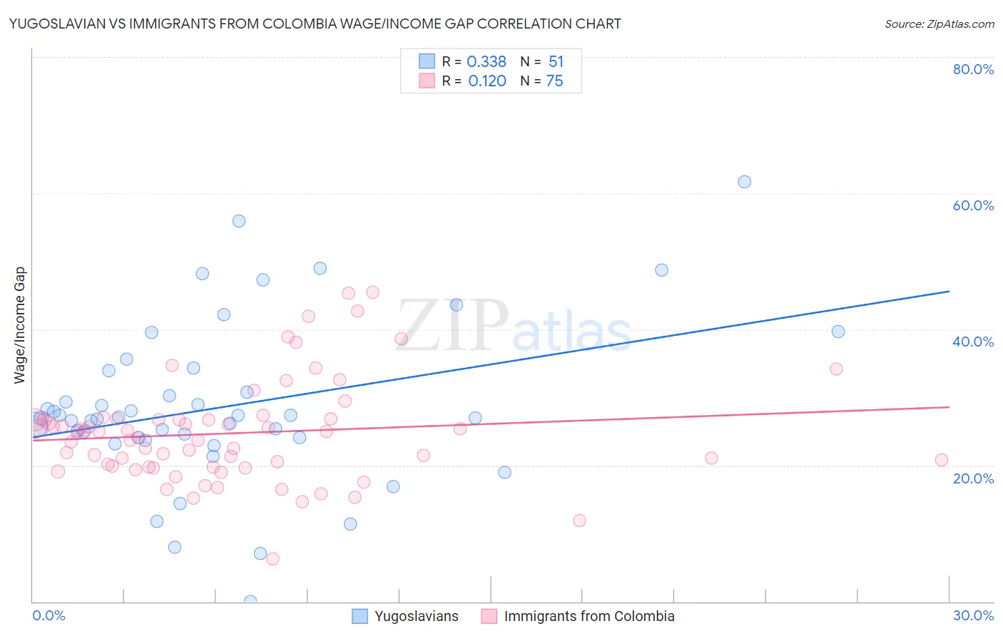 Yugoslavian vs Immigrants from Colombia Wage/Income Gap