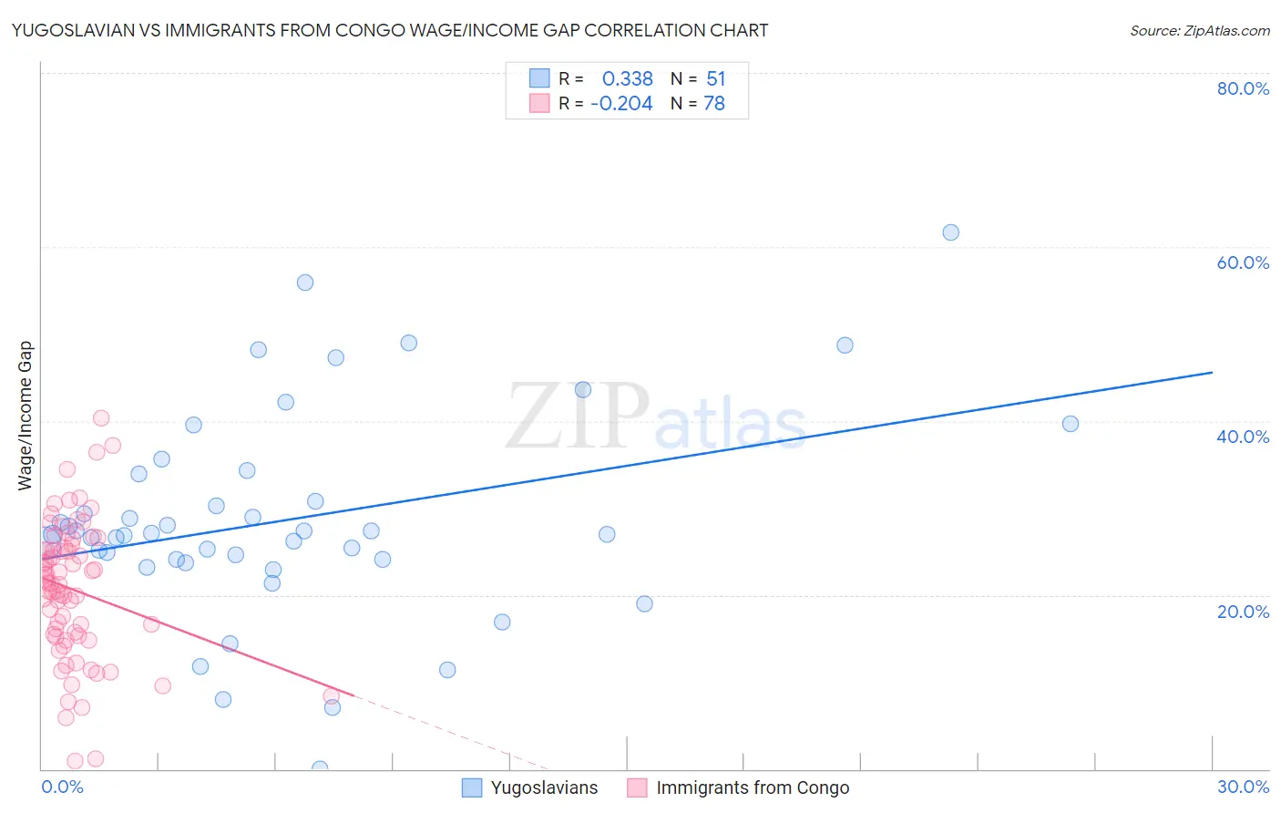 Yugoslavian vs Immigrants from Congo Wage/Income Gap