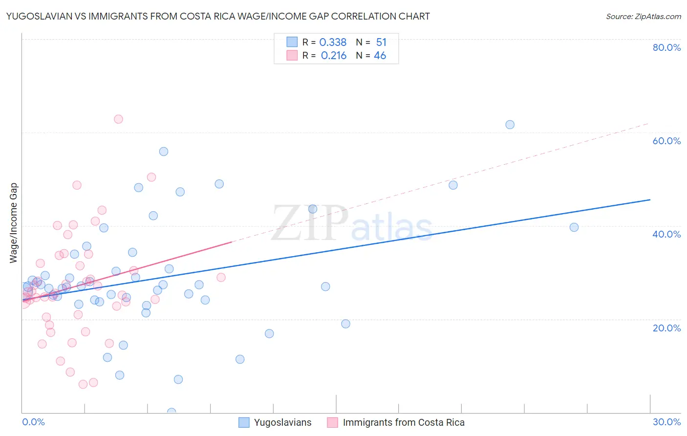 Yugoslavian vs Immigrants from Costa Rica Wage/Income Gap