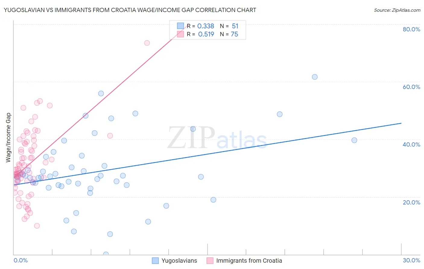 Yugoslavian vs Immigrants from Croatia Wage/Income Gap