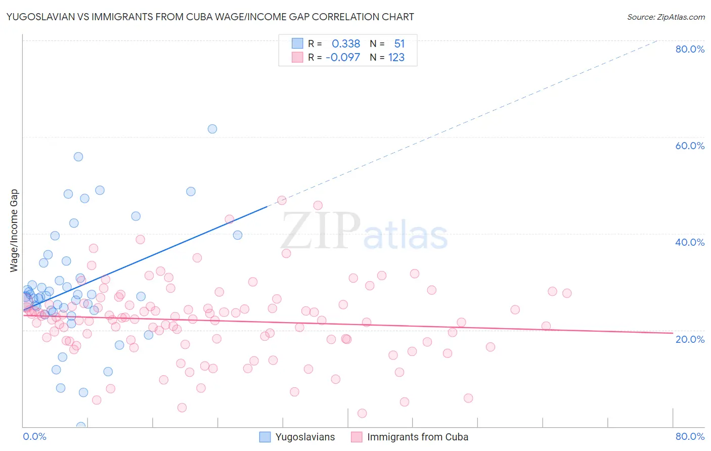 Yugoslavian vs Immigrants from Cuba Wage/Income Gap
