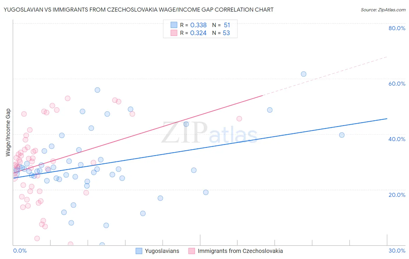 Yugoslavian vs Immigrants from Czechoslovakia Wage/Income Gap