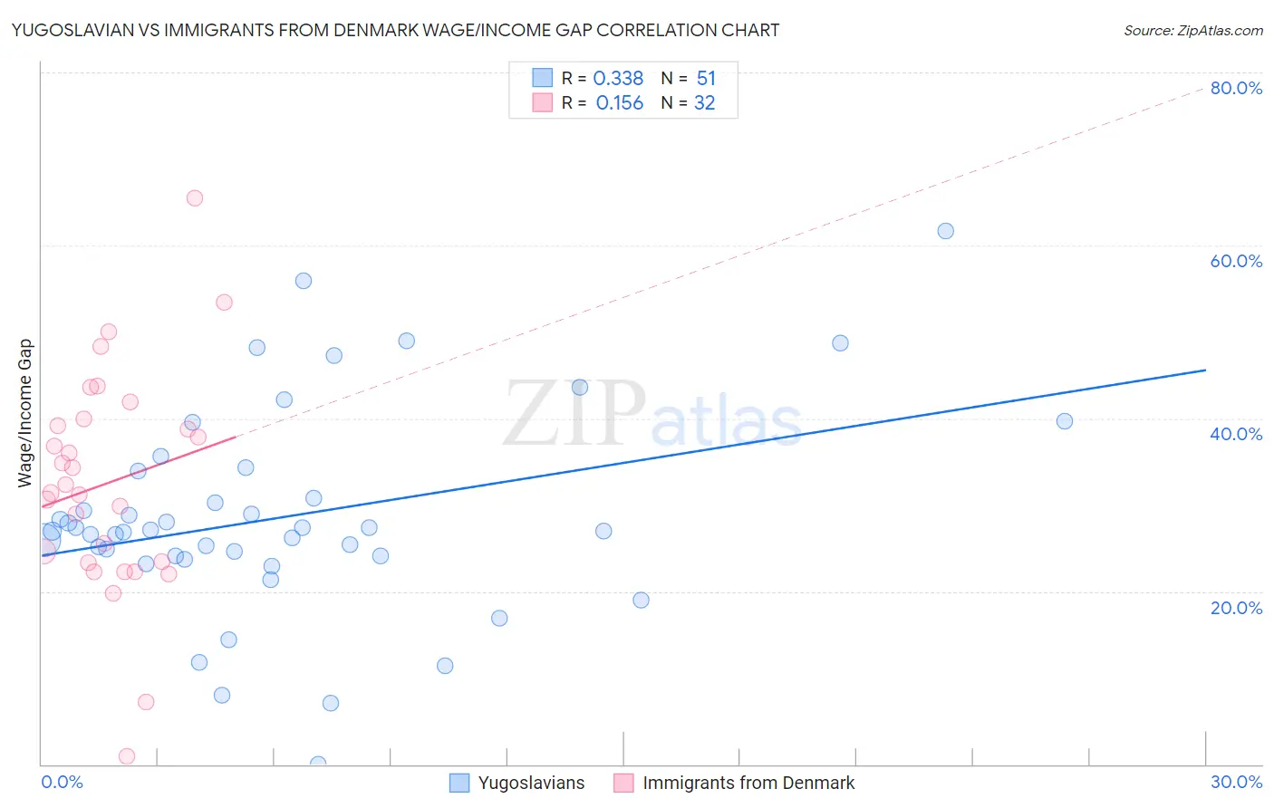 Yugoslavian vs Immigrants from Denmark Wage/Income Gap