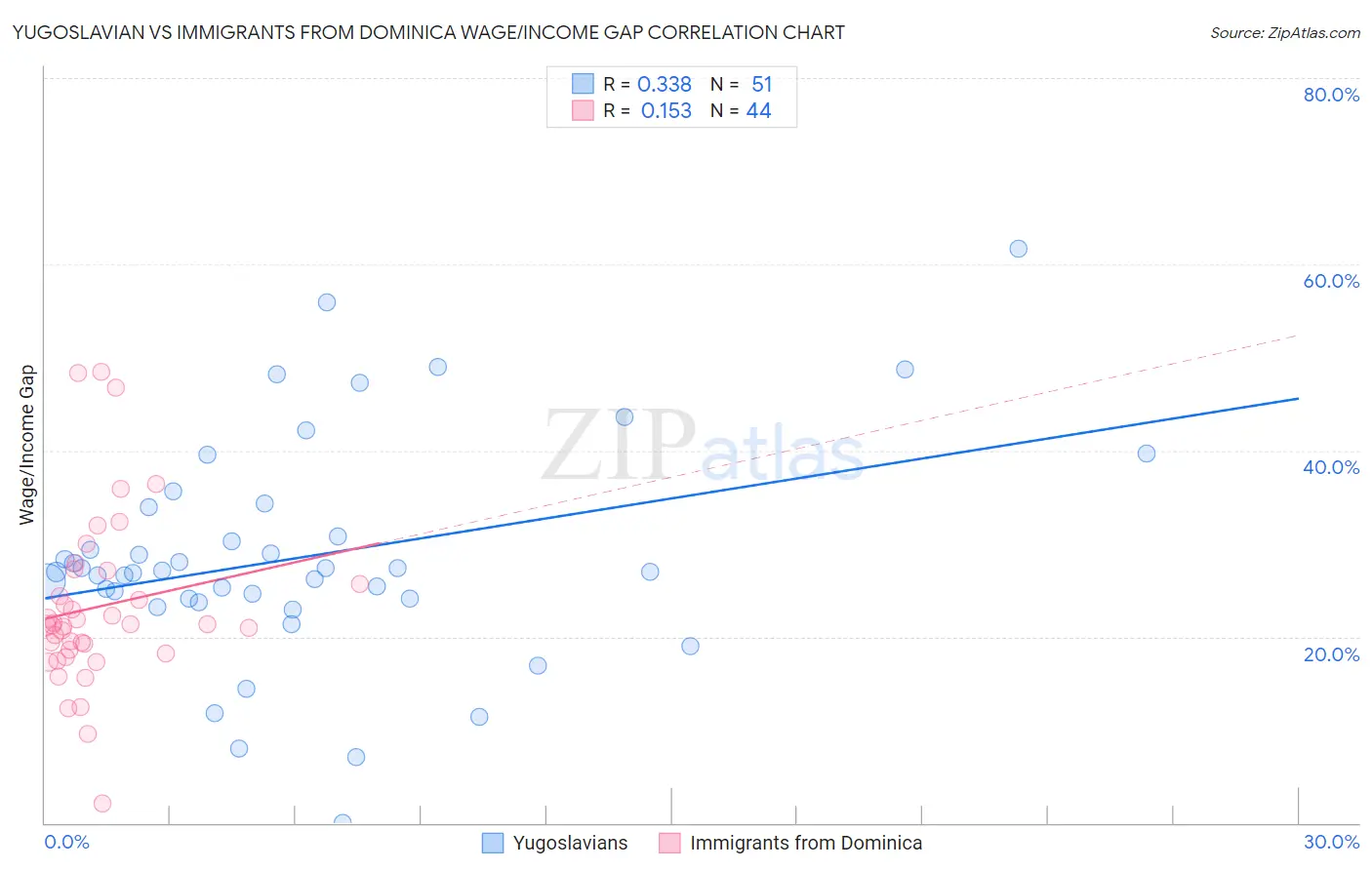 Yugoslavian vs Immigrants from Dominica Wage/Income Gap