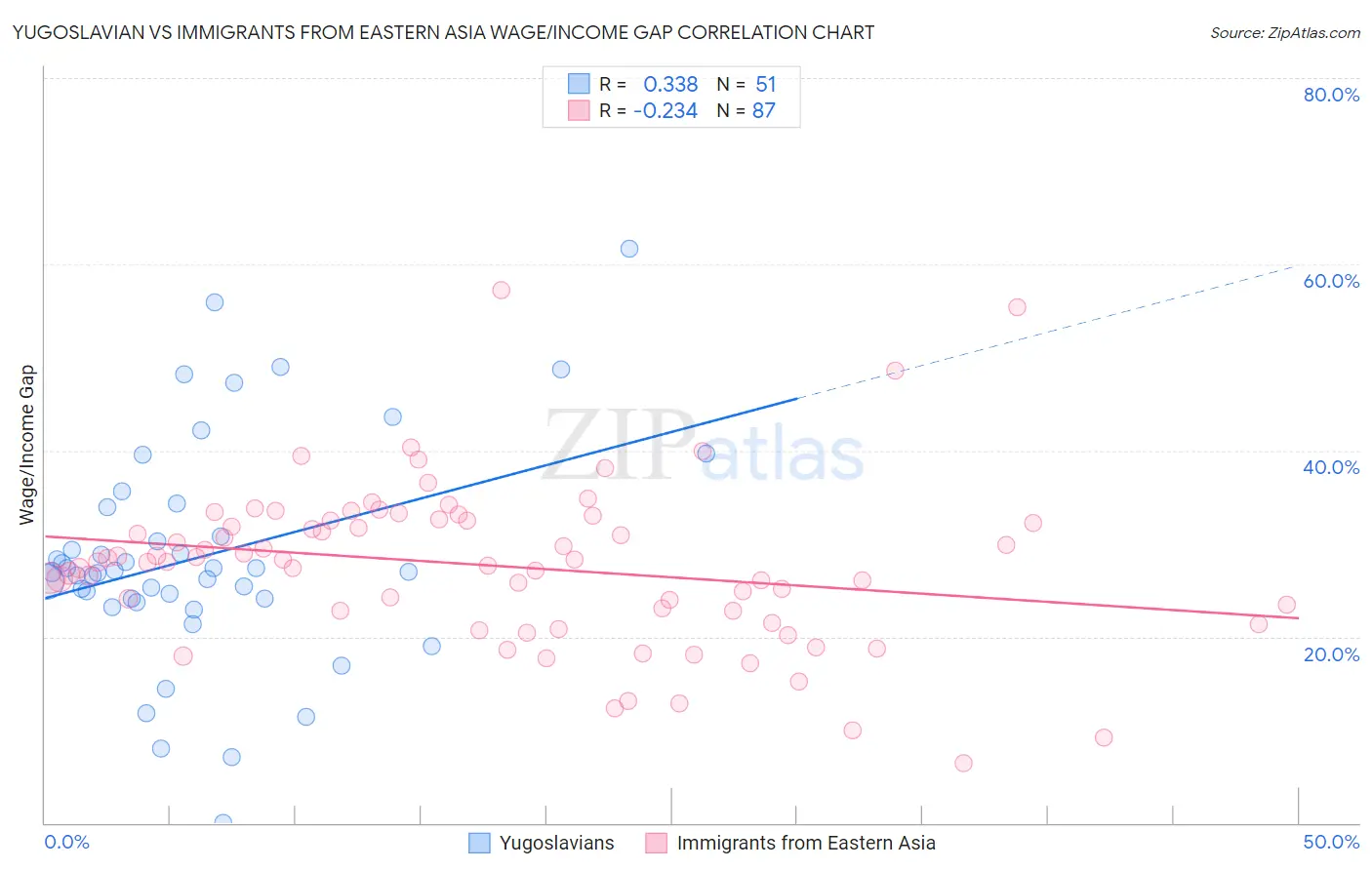 Yugoslavian vs Immigrants from Eastern Asia Wage/Income Gap
