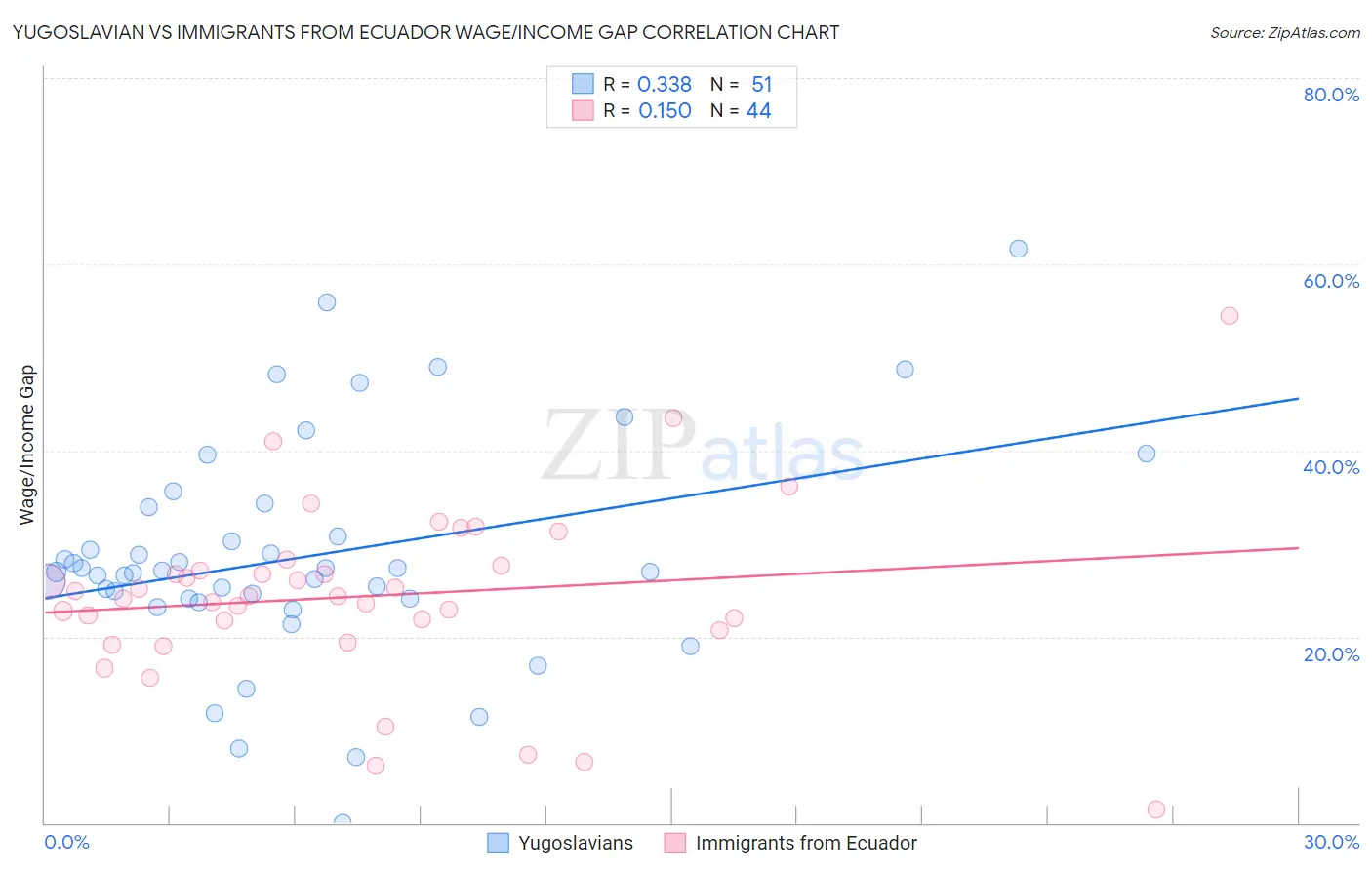 Yugoslavian vs Immigrants from Ecuador Wage/Income Gap