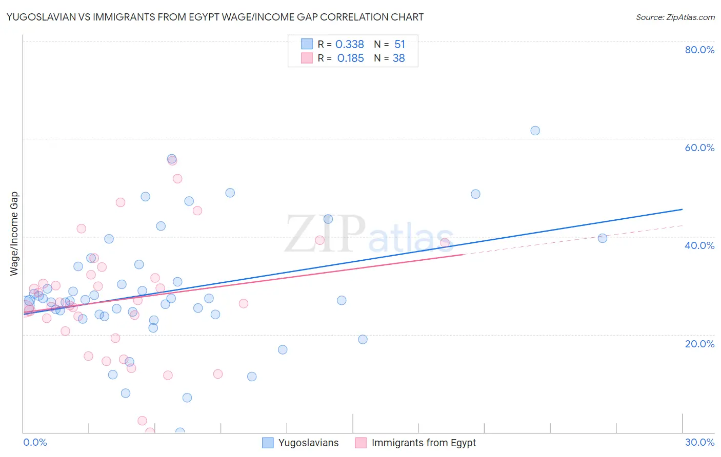 Yugoslavian vs Immigrants from Egypt Wage/Income Gap