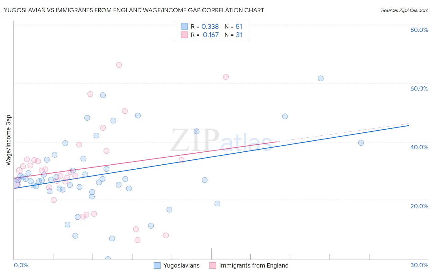 Yugoslavian vs Immigrants from England Wage/Income Gap