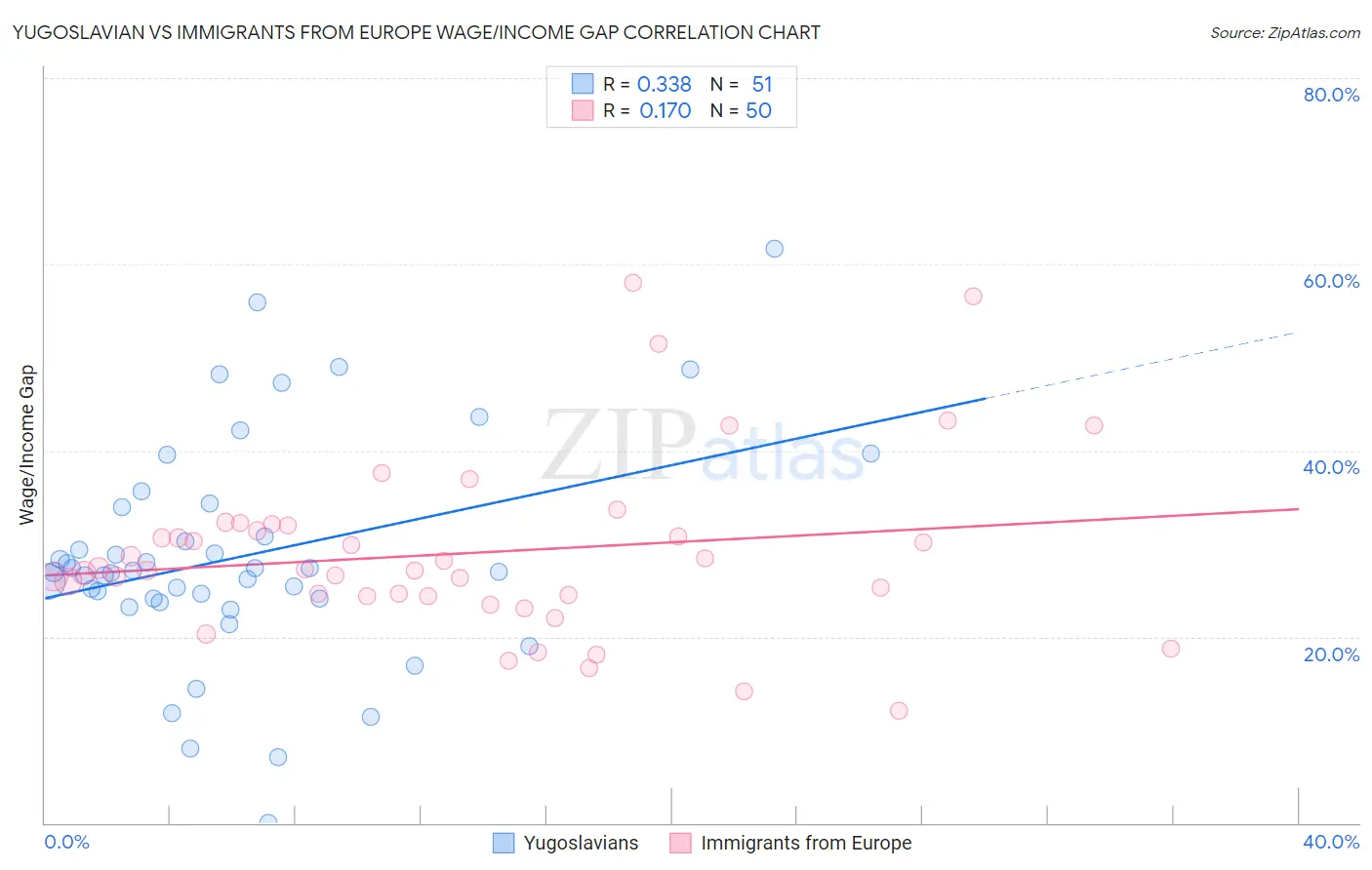 Yugoslavian vs Immigrants from Europe Wage/Income Gap
