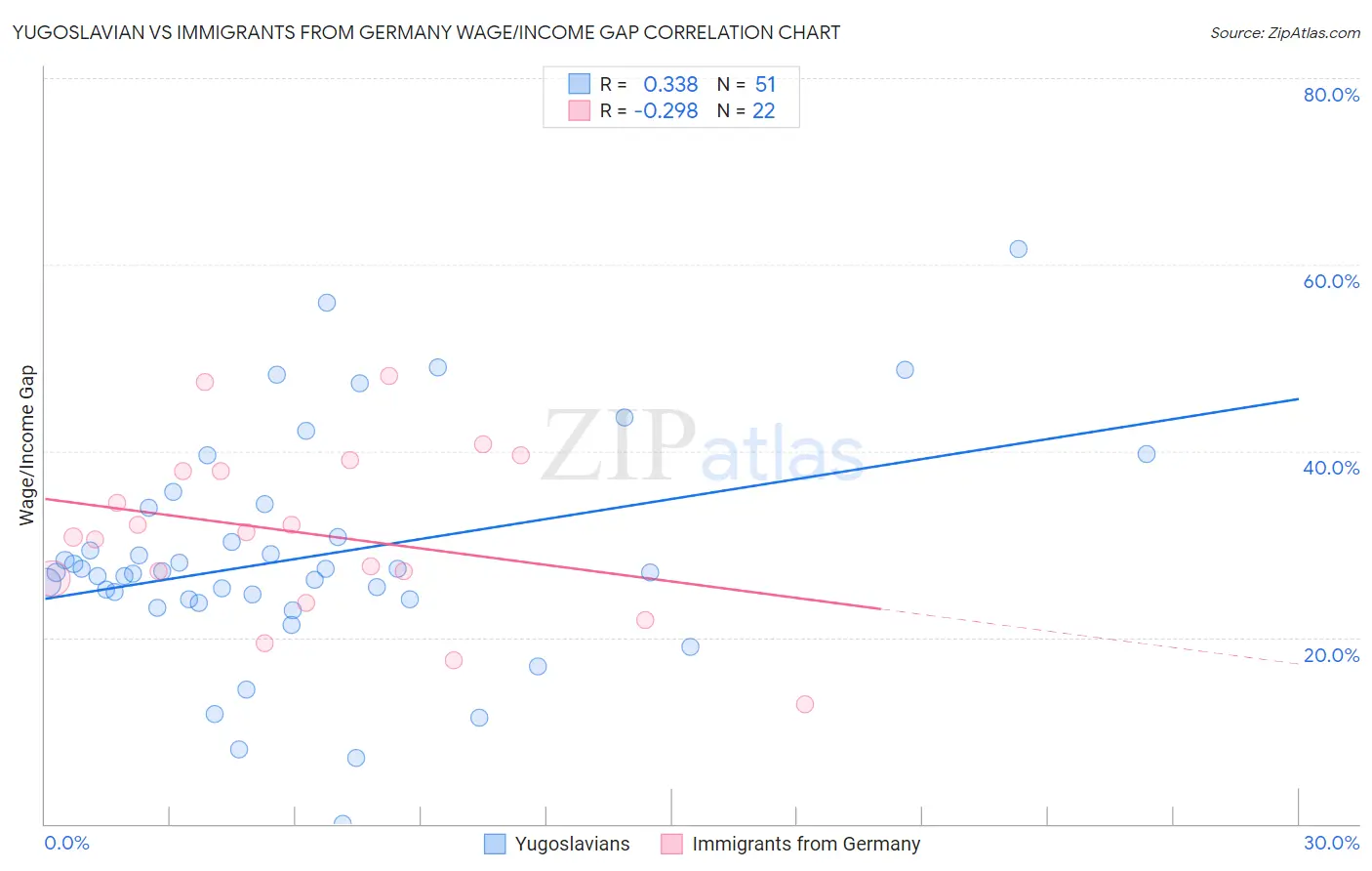 Yugoslavian vs Immigrants from Germany Wage/Income Gap