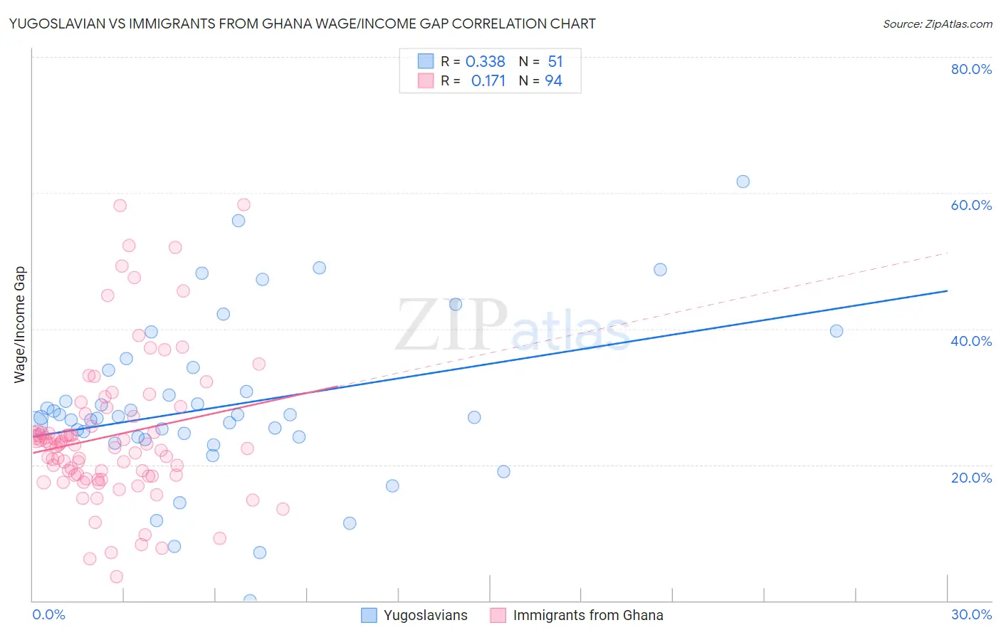 Yugoslavian vs Immigrants from Ghana Wage/Income Gap