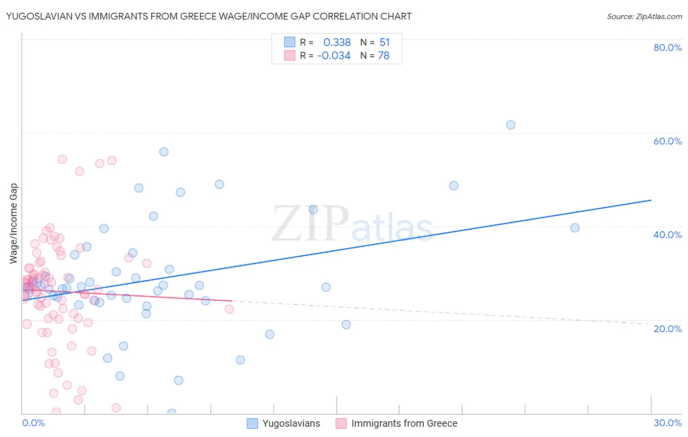 Yugoslavian vs Immigrants from Greece Wage/Income Gap