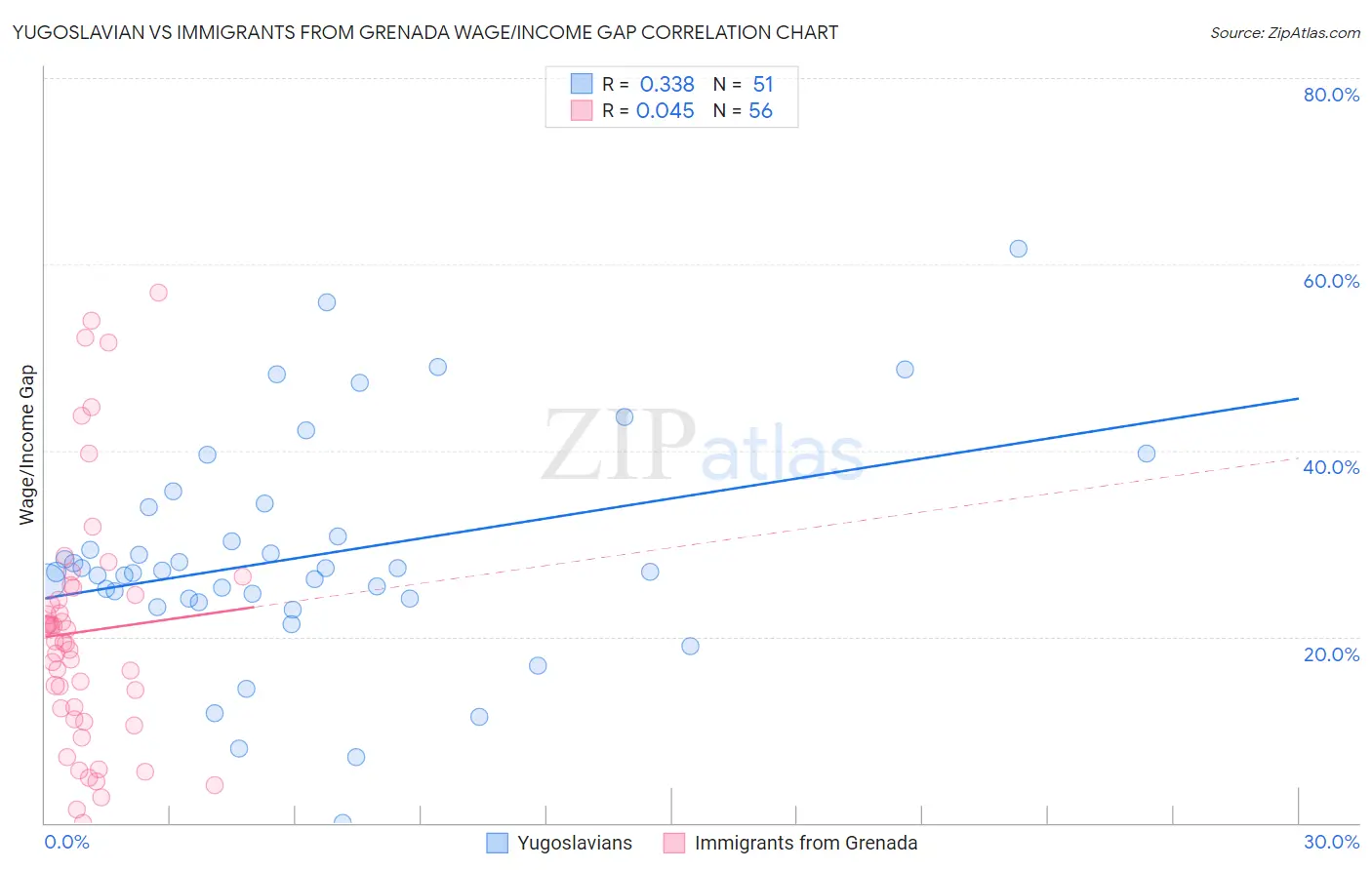 Yugoslavian vs Immigrants from Grenada Wage/Income Gap