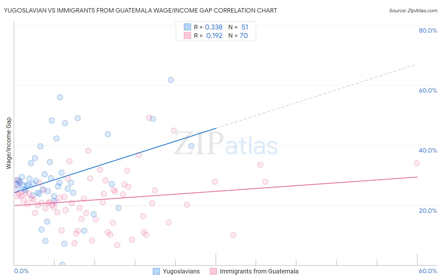 Yugoslavian vs Immigrants from Guatemala Wage/Income Gap