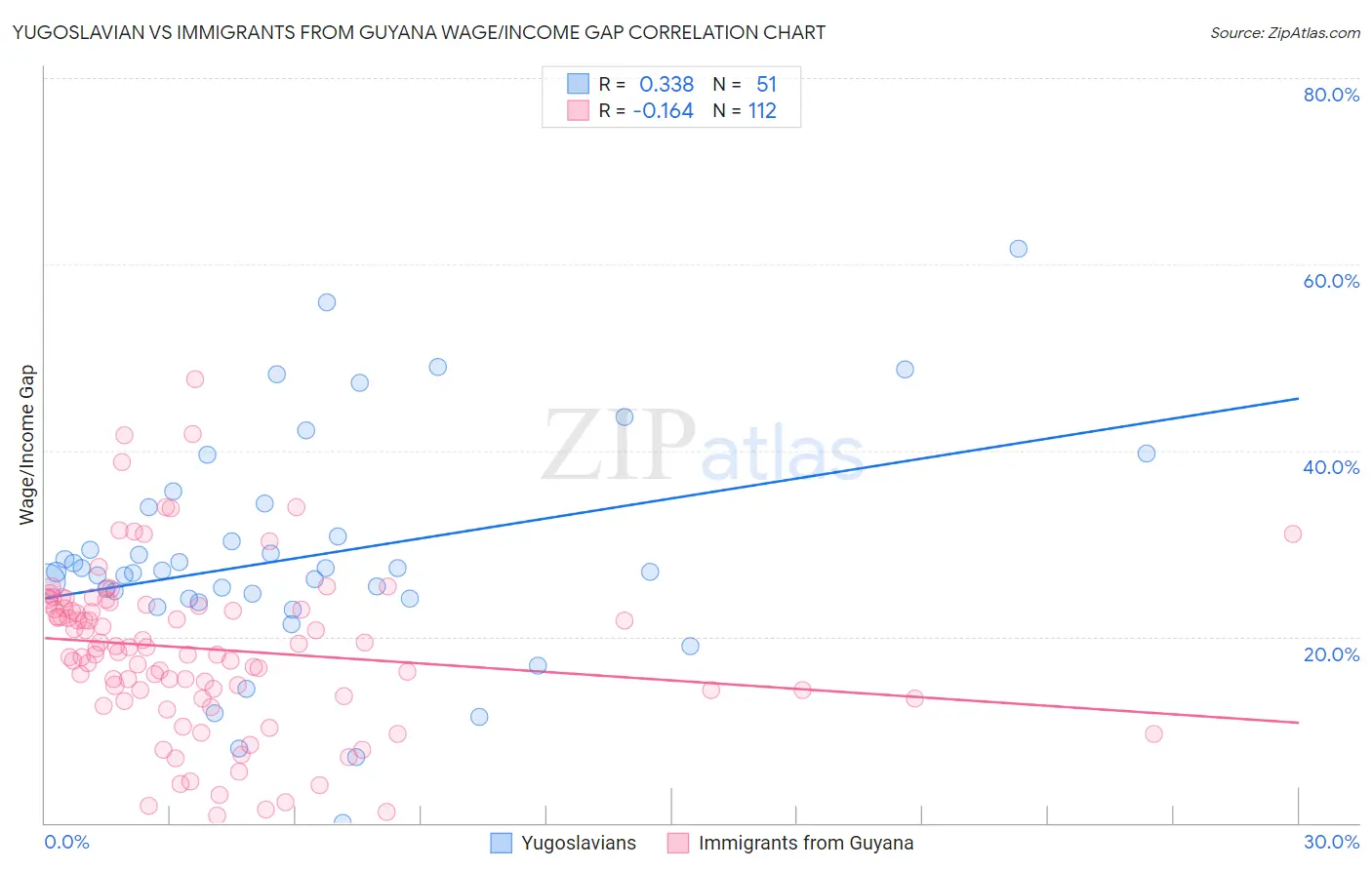 Yugoslavian vs Immigrants from Guyana Wage/Income Gap