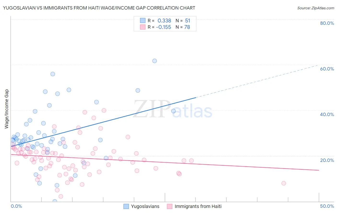 Yugoslavian vs Immigrants from Haiti Wage/Income Gap