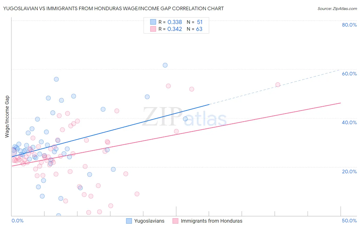 Yugoslavian vs Immigrants from Honduras Wage/Income Gap
