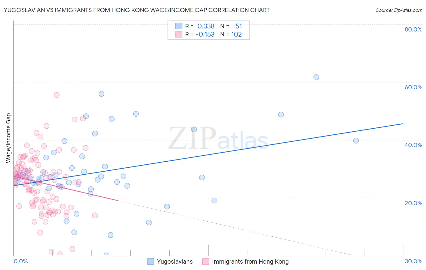 Yugoslavian vs Immigrants from Hong Kong Wage/Income Gap