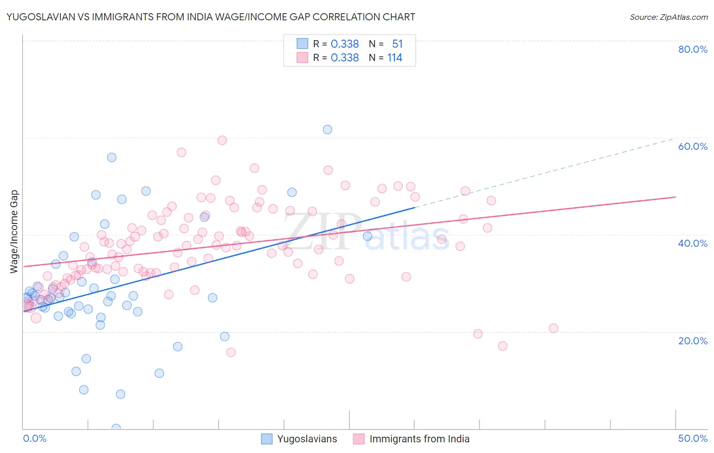 Yugoslavian vs Immigrants from India Wage/Income Gap