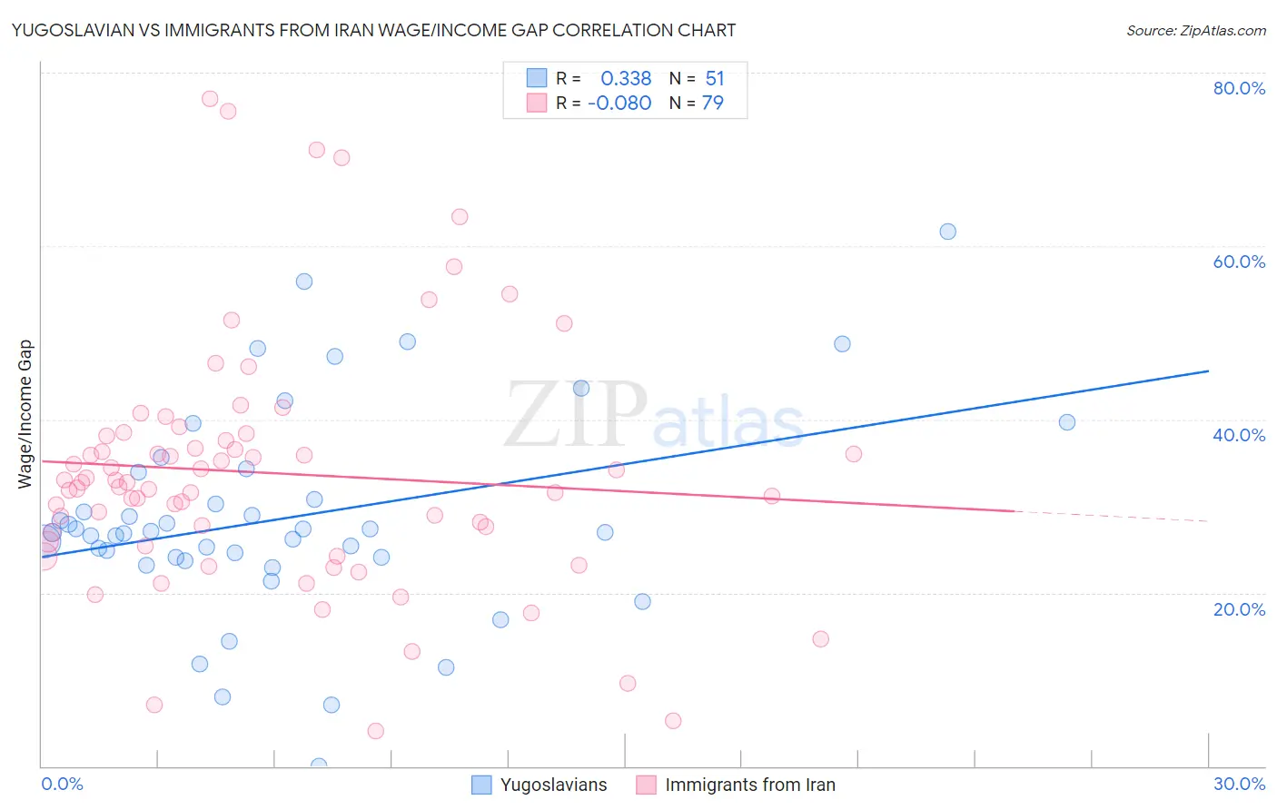 Yugoslavian vs Immigrants from Iran Wage/Income Gap