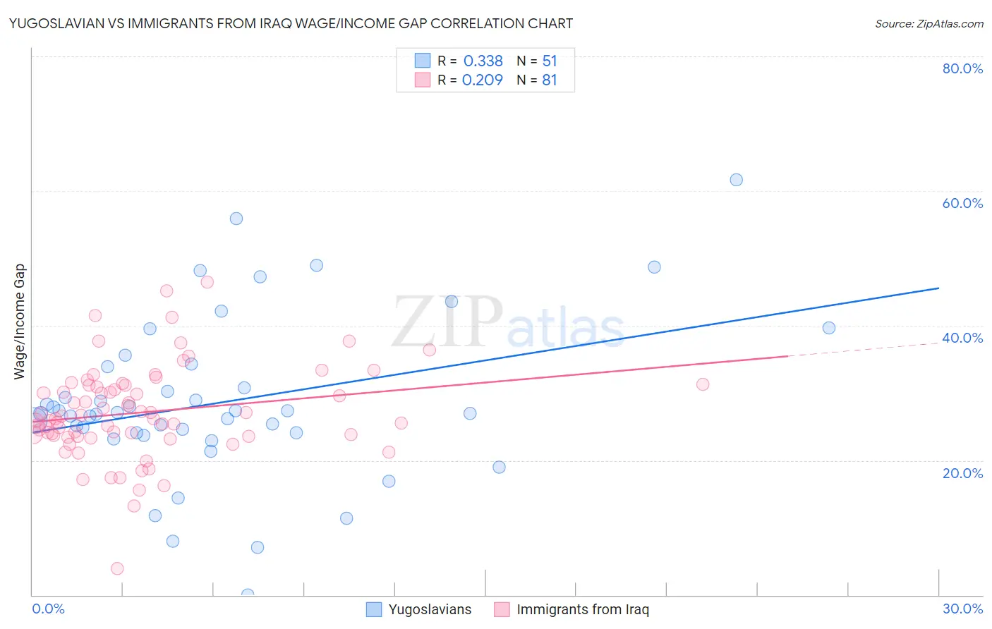 Yugoslavian vs Immigrants from Iraq Wage/Income Gap