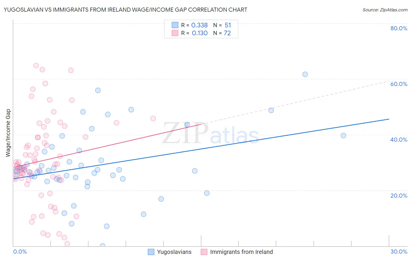 Yugoslavian vs Immigrants from Ireland Wage/Income Gap