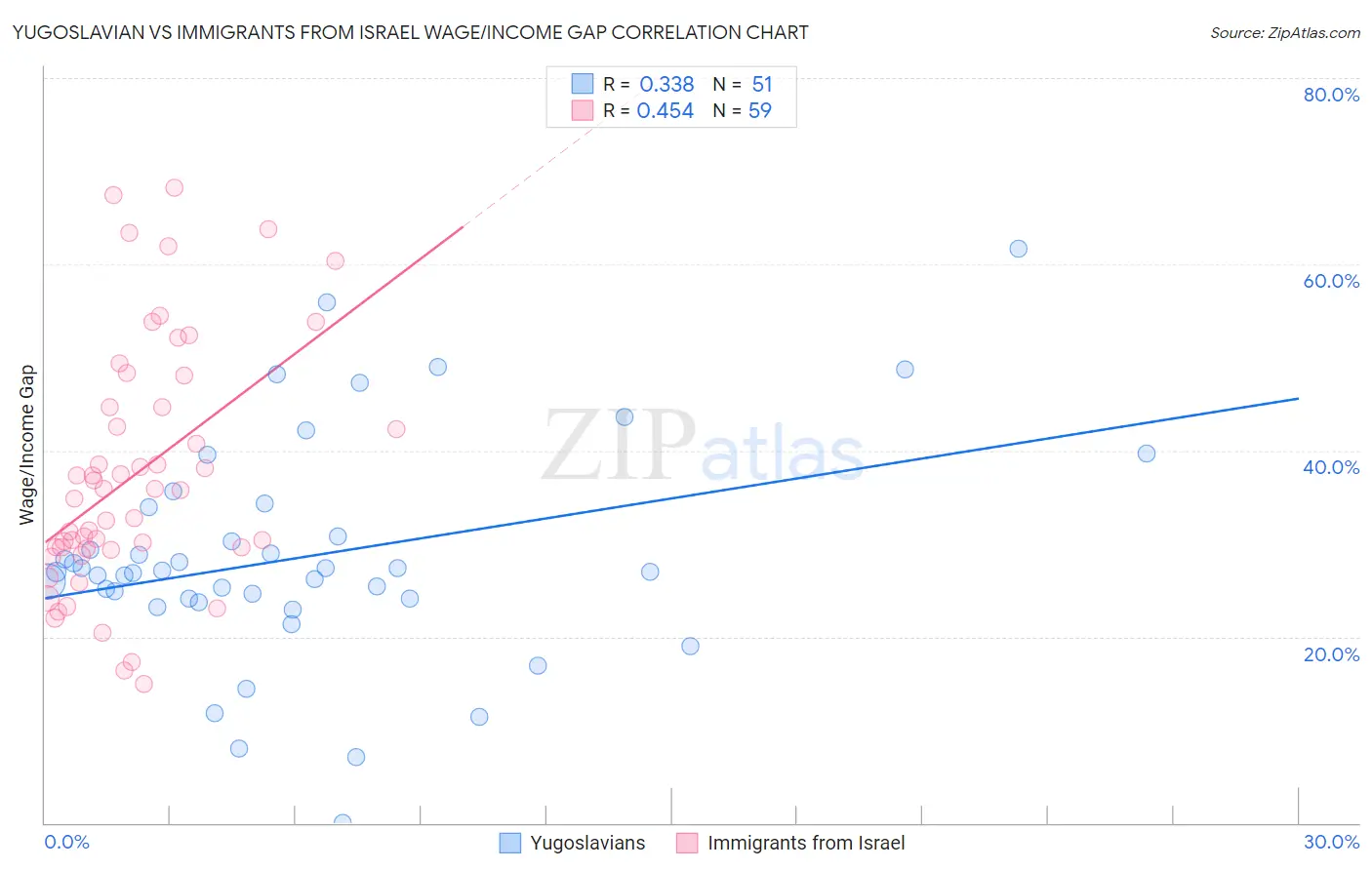 Yugoslavian vs Immigrants from Israel Wage/Income Gap