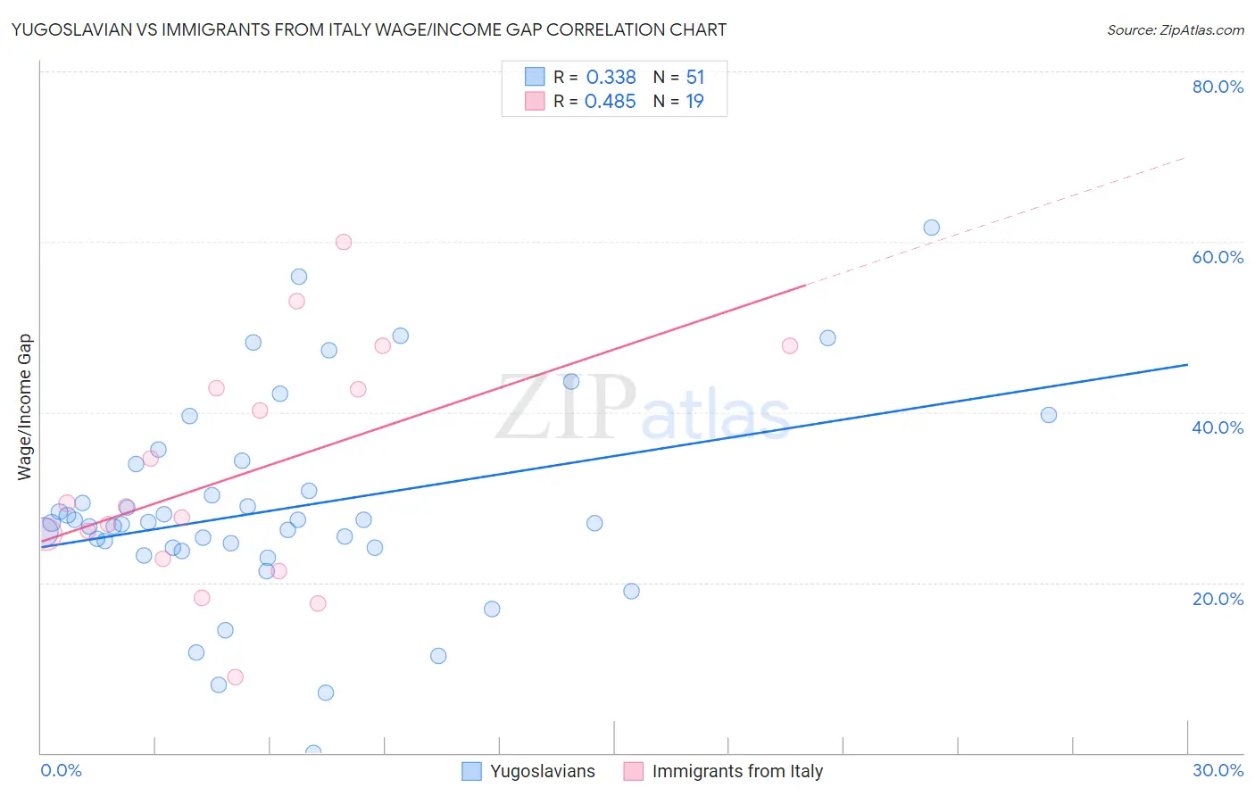 Yugoslavian vs Immigrants from Italy Wage/Income Gap