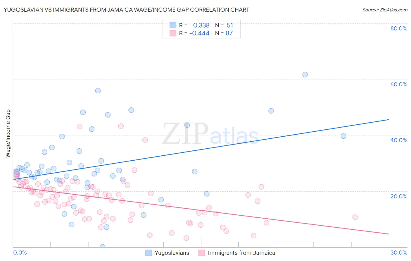 Yugoslavian vs Immigrants from Jamaica Wage/Income Gap