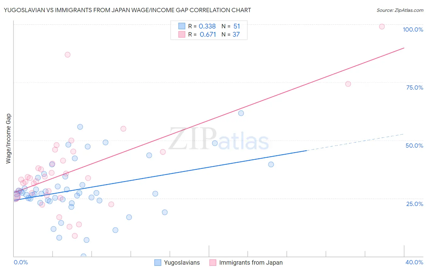 Yugoslavian vs Immigrants from Japan Wage/Income Gap