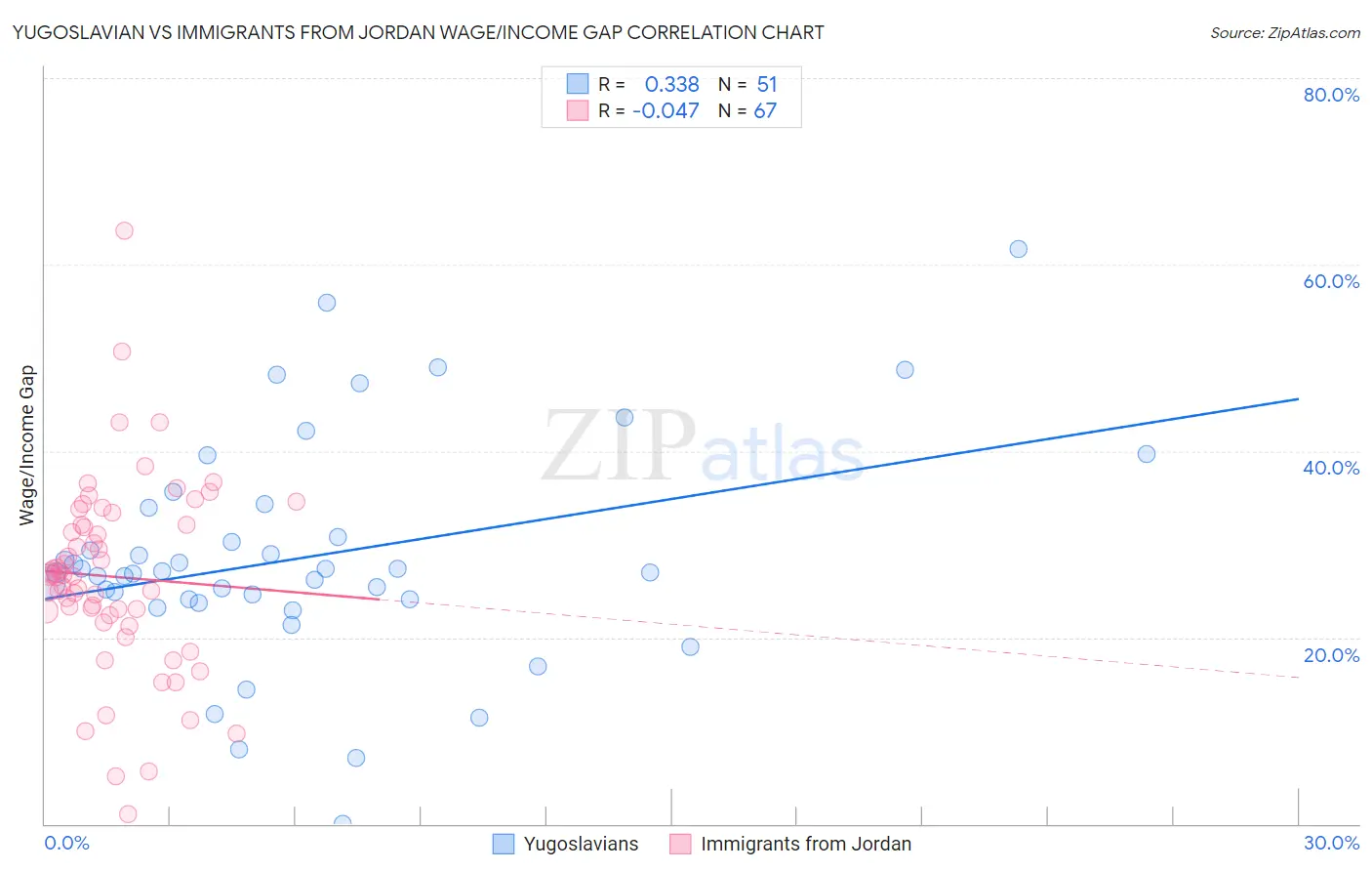 Yugoslavian vs Immigrants from Jordan Wage/Income Gap