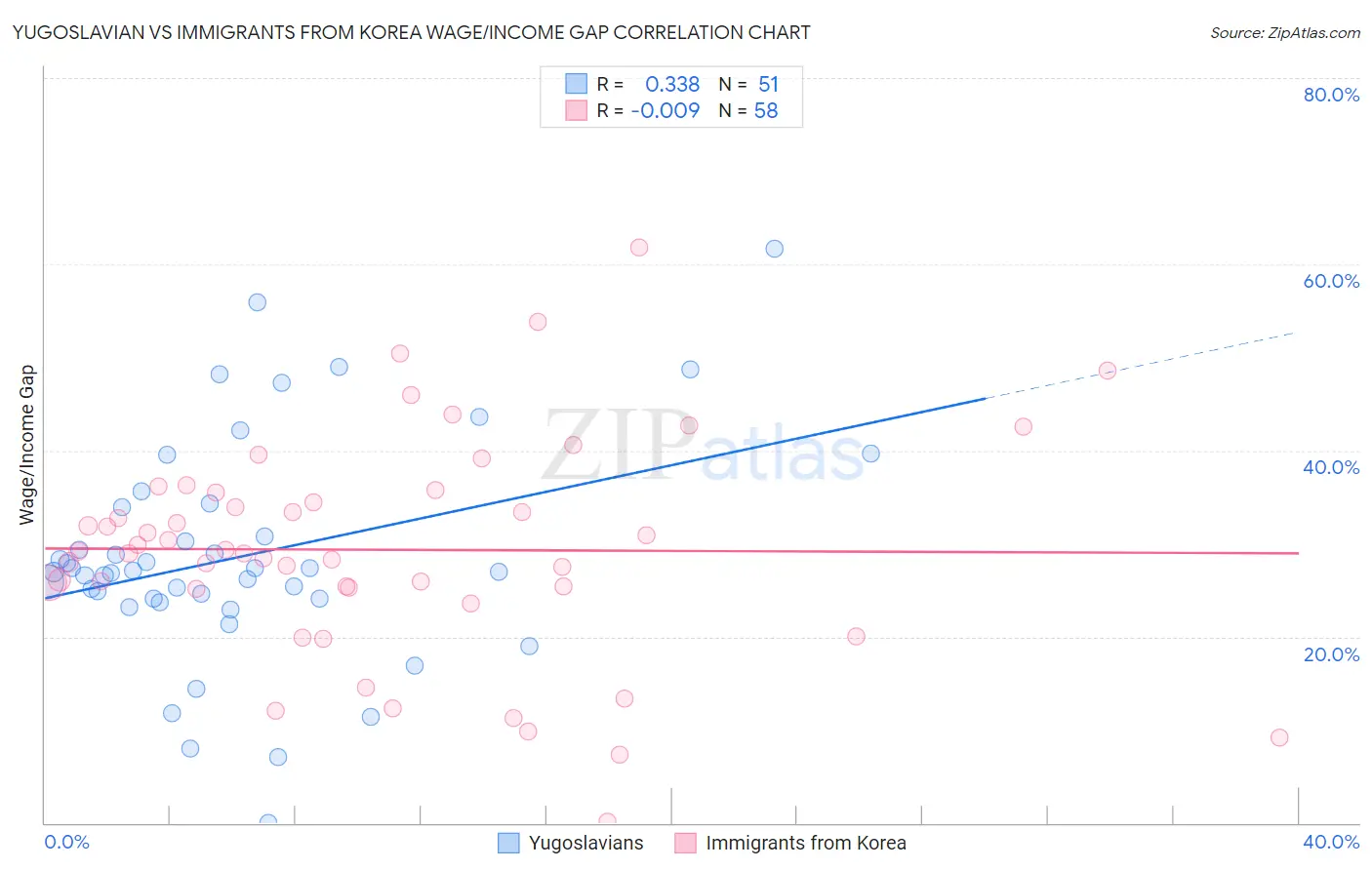 Yugoslavian vs Immigrants from Korea Wage/Income Gap